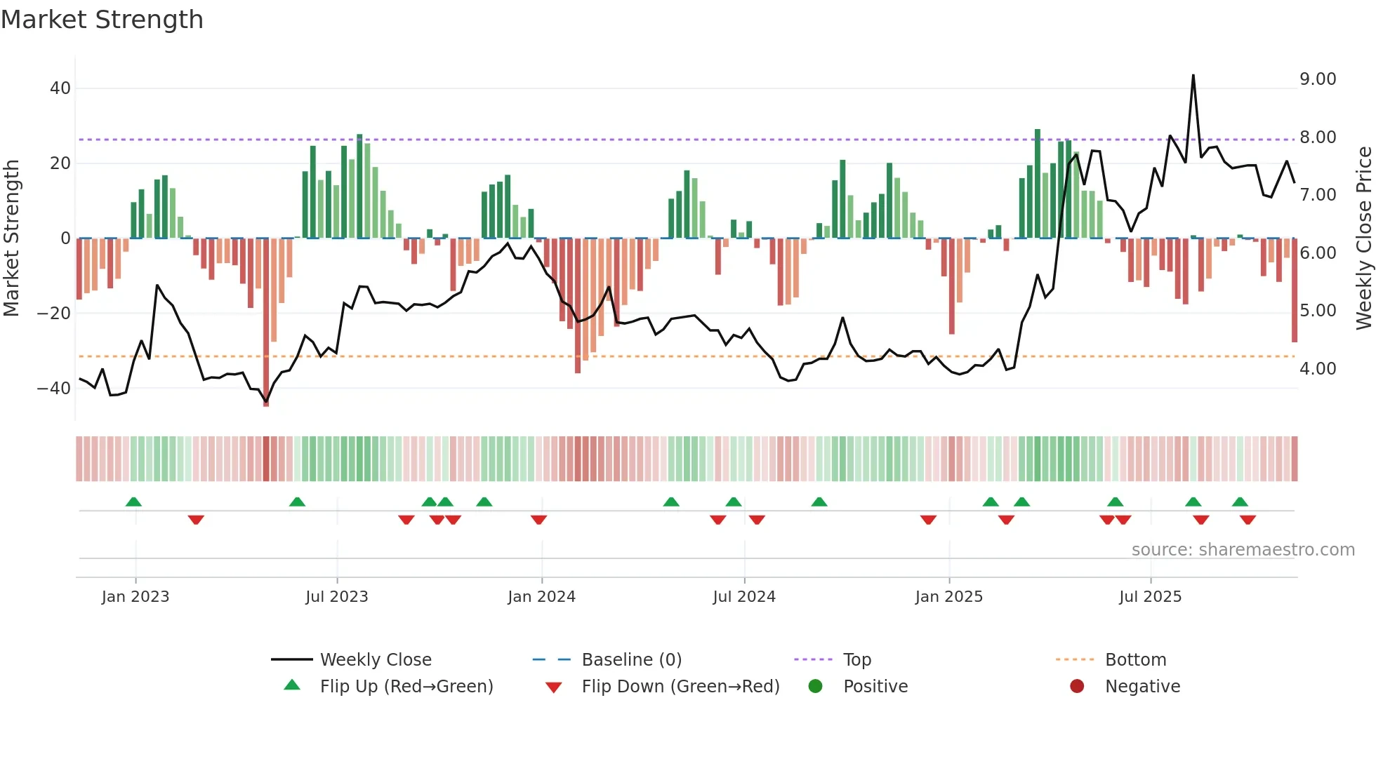 YALA weekly Market Strength chart