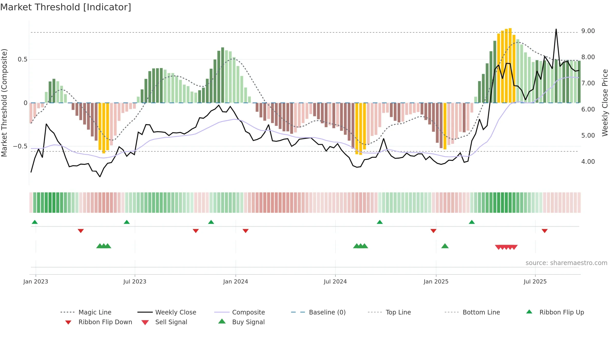 YALA weekly Market Threshold chart, closing 2025-09-19.