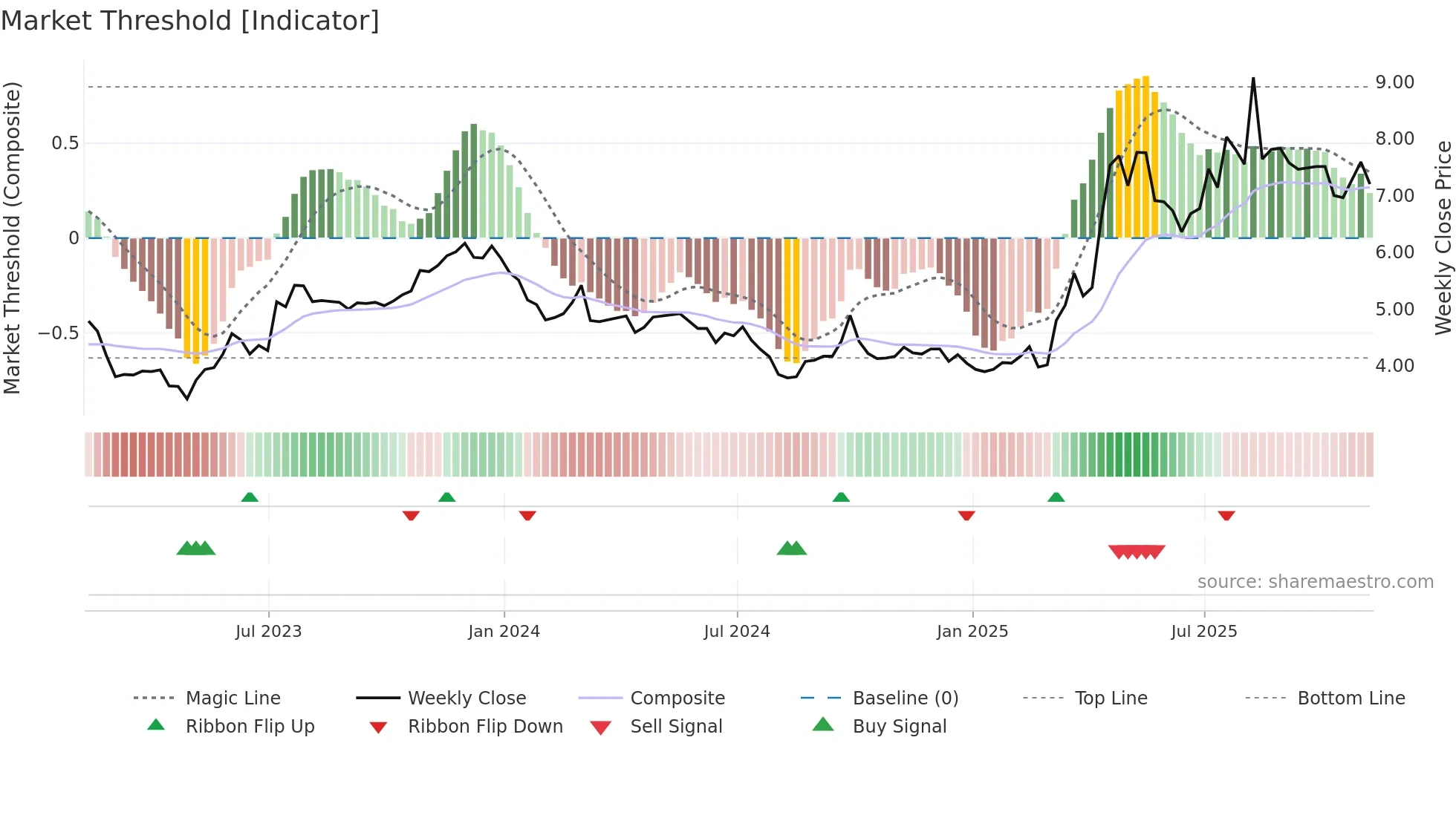 YALA weekly Market Threshold chart