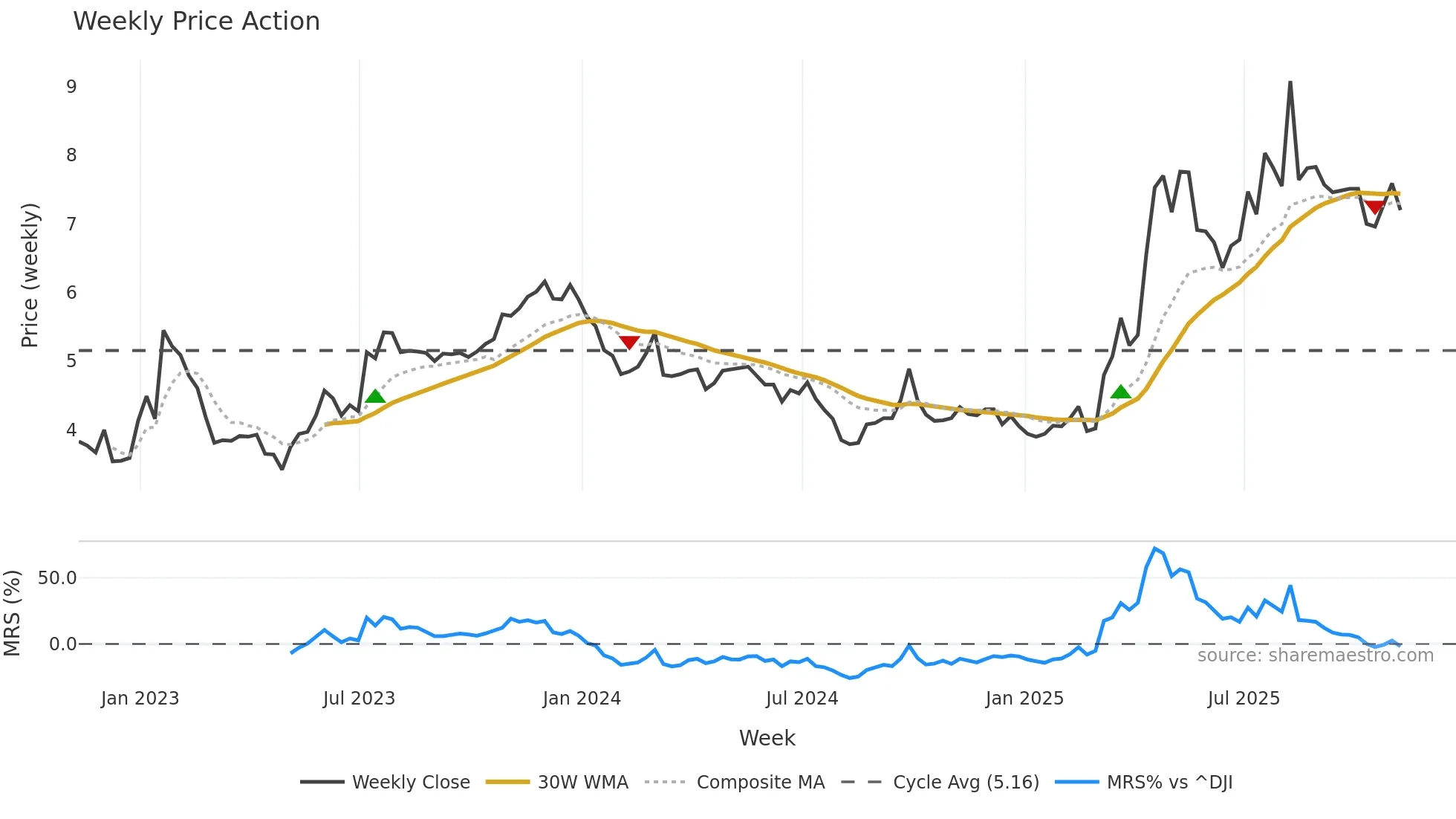 YALA weekly Price Action chart, closing 2025-11-07