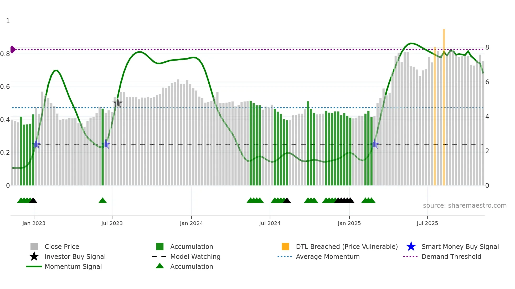 YALA weekly Smart Money chart