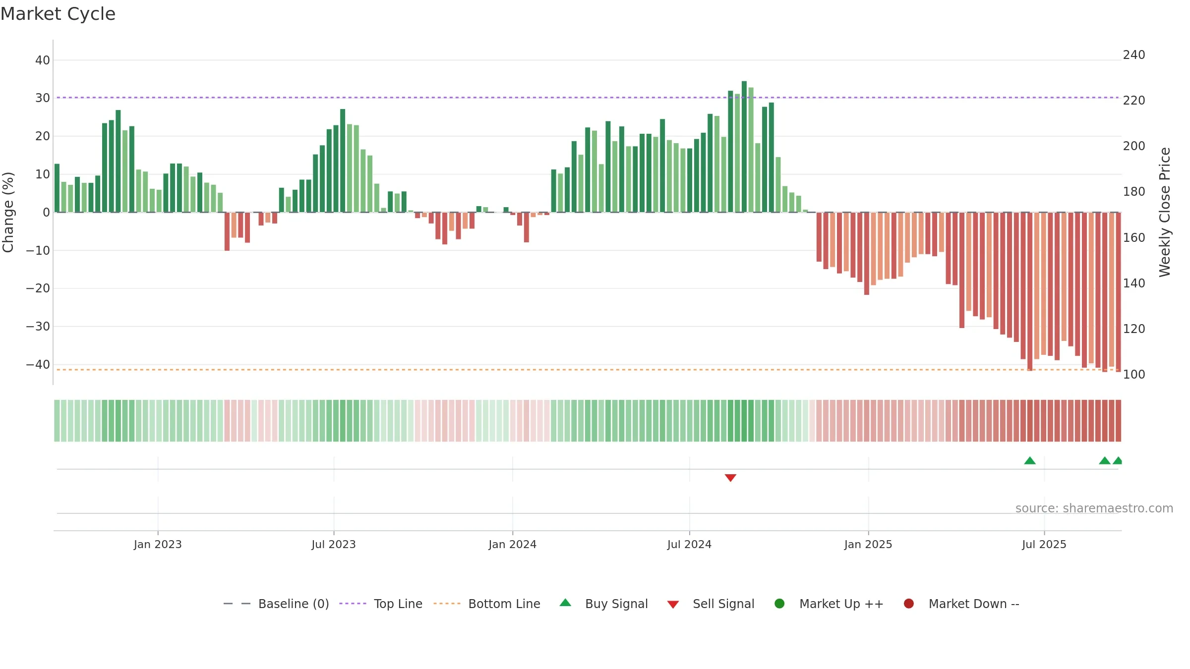 9921 weekly Market Cycle chart, closing 2025-09-15.
