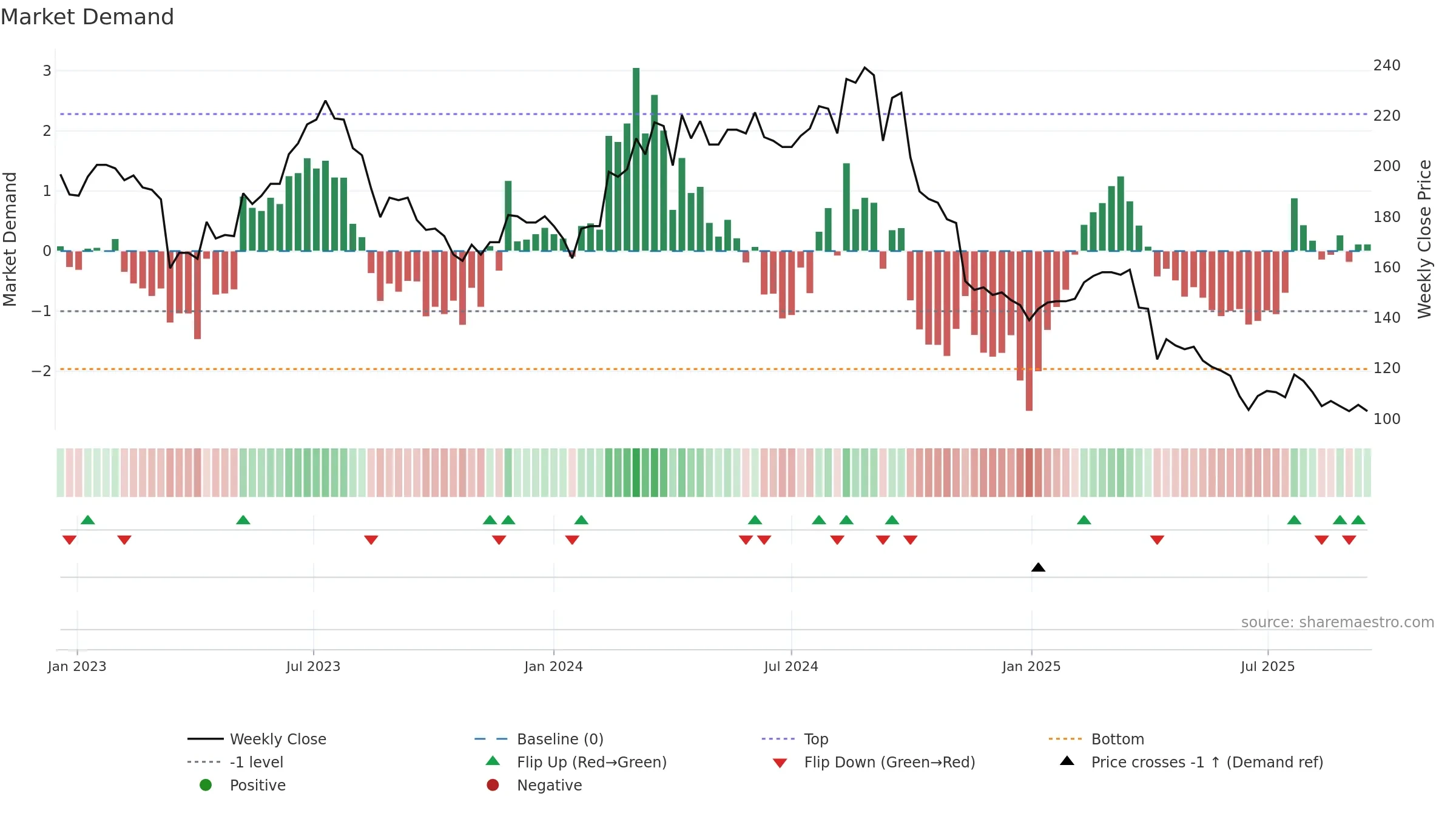 9921 weekly Market Demand chart, closing 2025-09-15.
