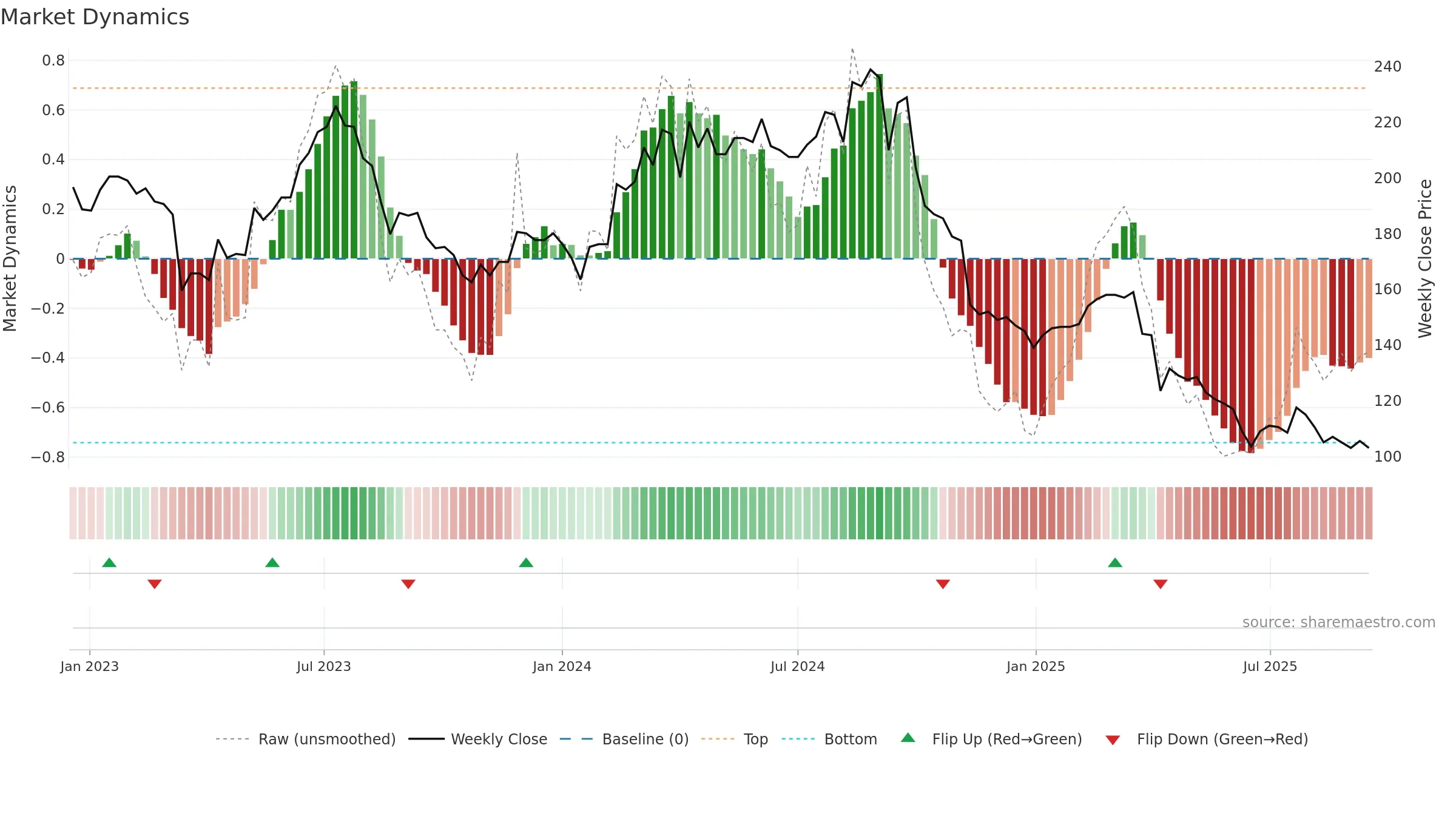 9921 weekly Market Dynamics chart, closing 2025-09-15.