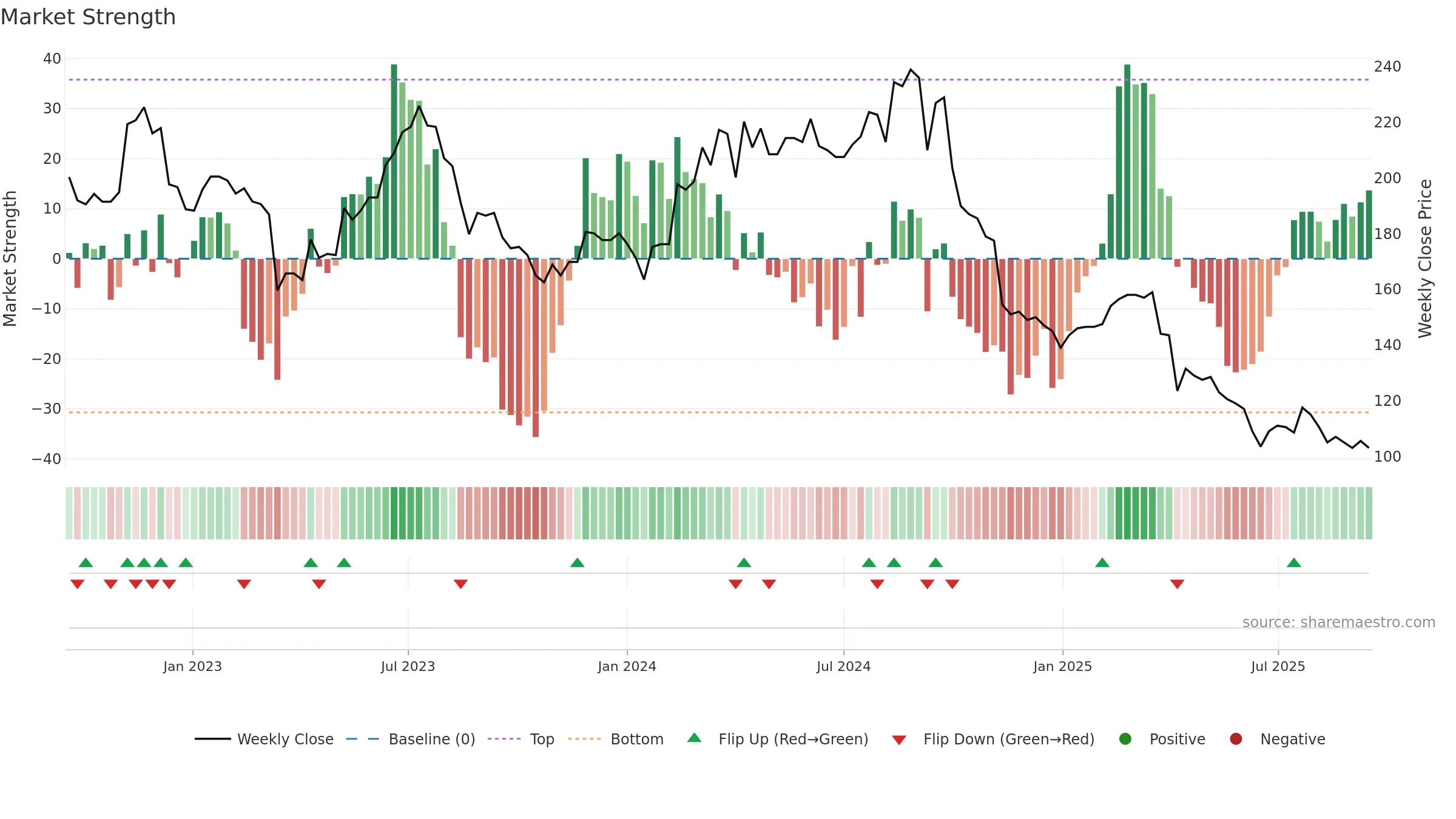 9921 weekly Market Strength chart, closing 2025-09-15.