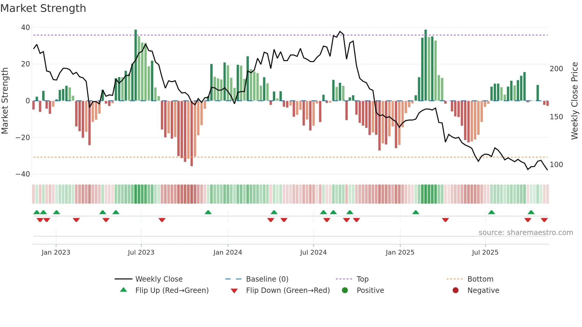 9921 weekly Market Strength chart