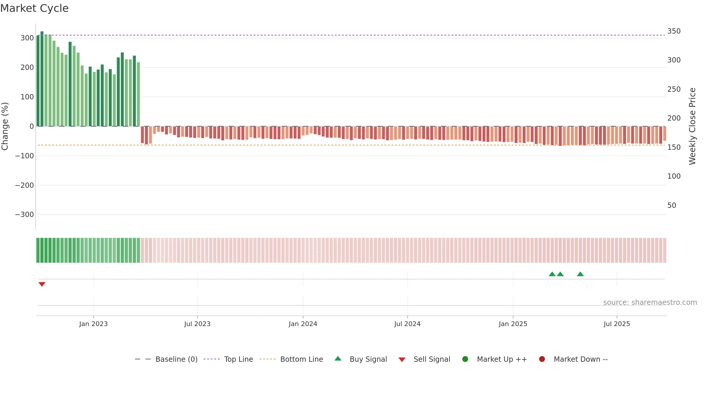 MIRZAINT weekly Market Cycle chart, closing 2025-09-22.