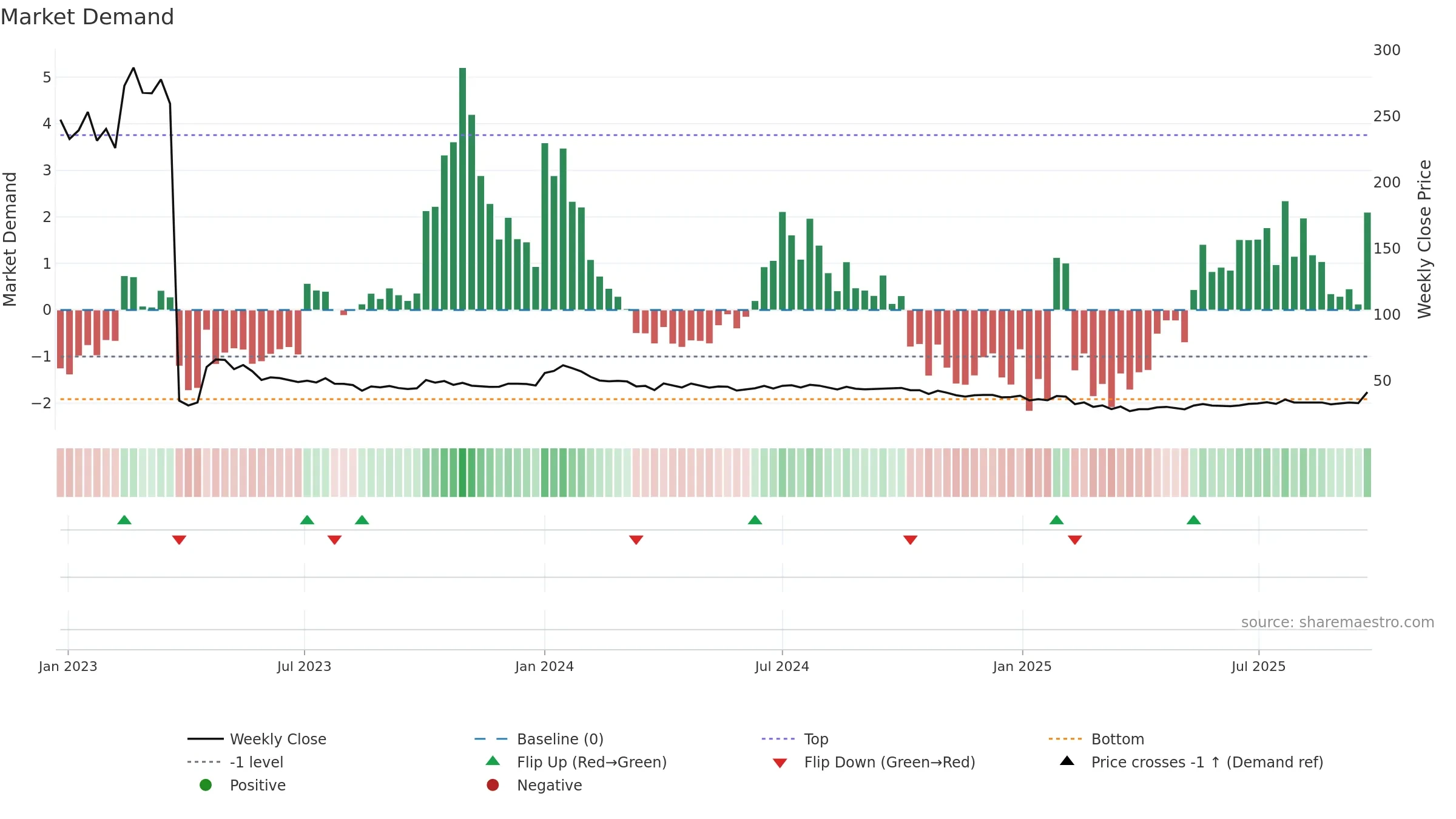 MIRZAINT weekly Market Demand chart, closing 2025-09-22.