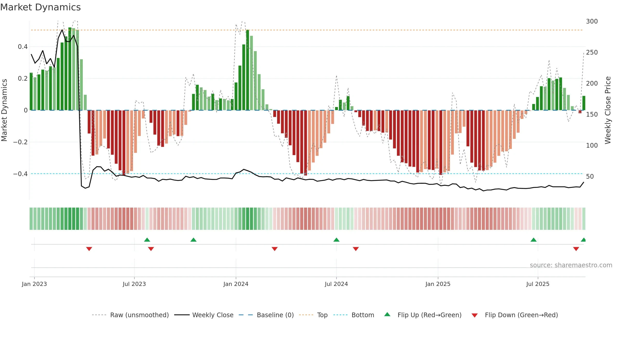 MIRZAINT weekly Market Dynamics chart, closing 2025-09-22.