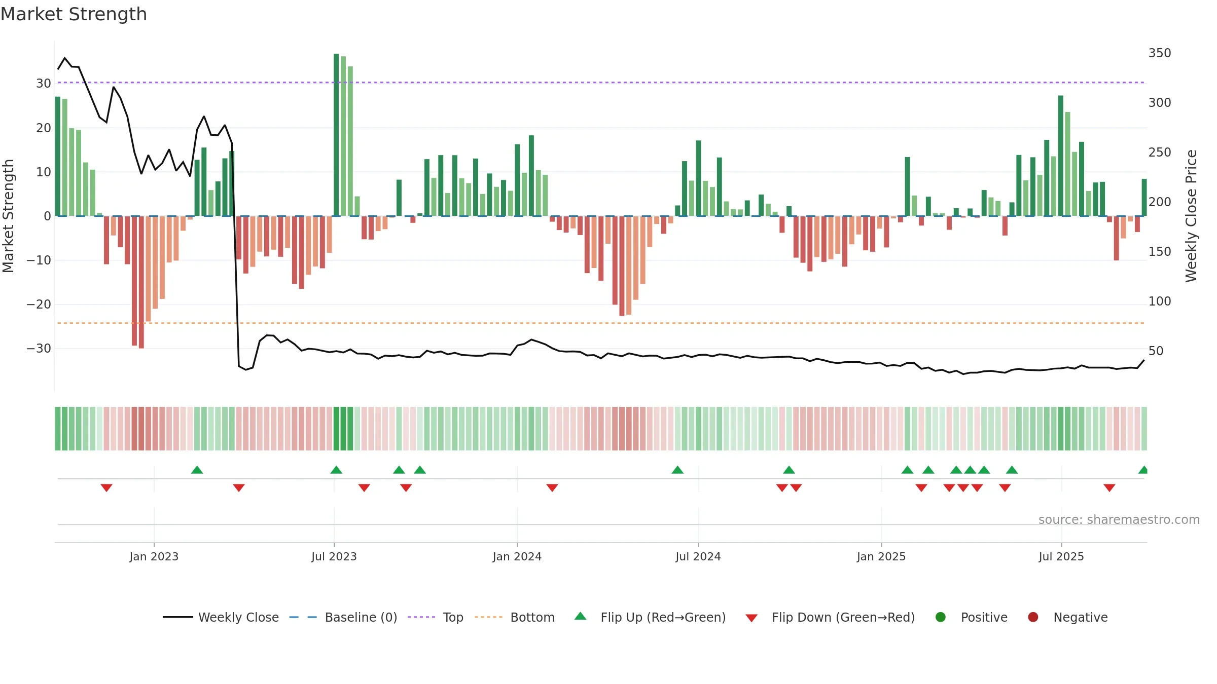MIRZAINT weekly Market Strength chart, closing 2025-09-22.
