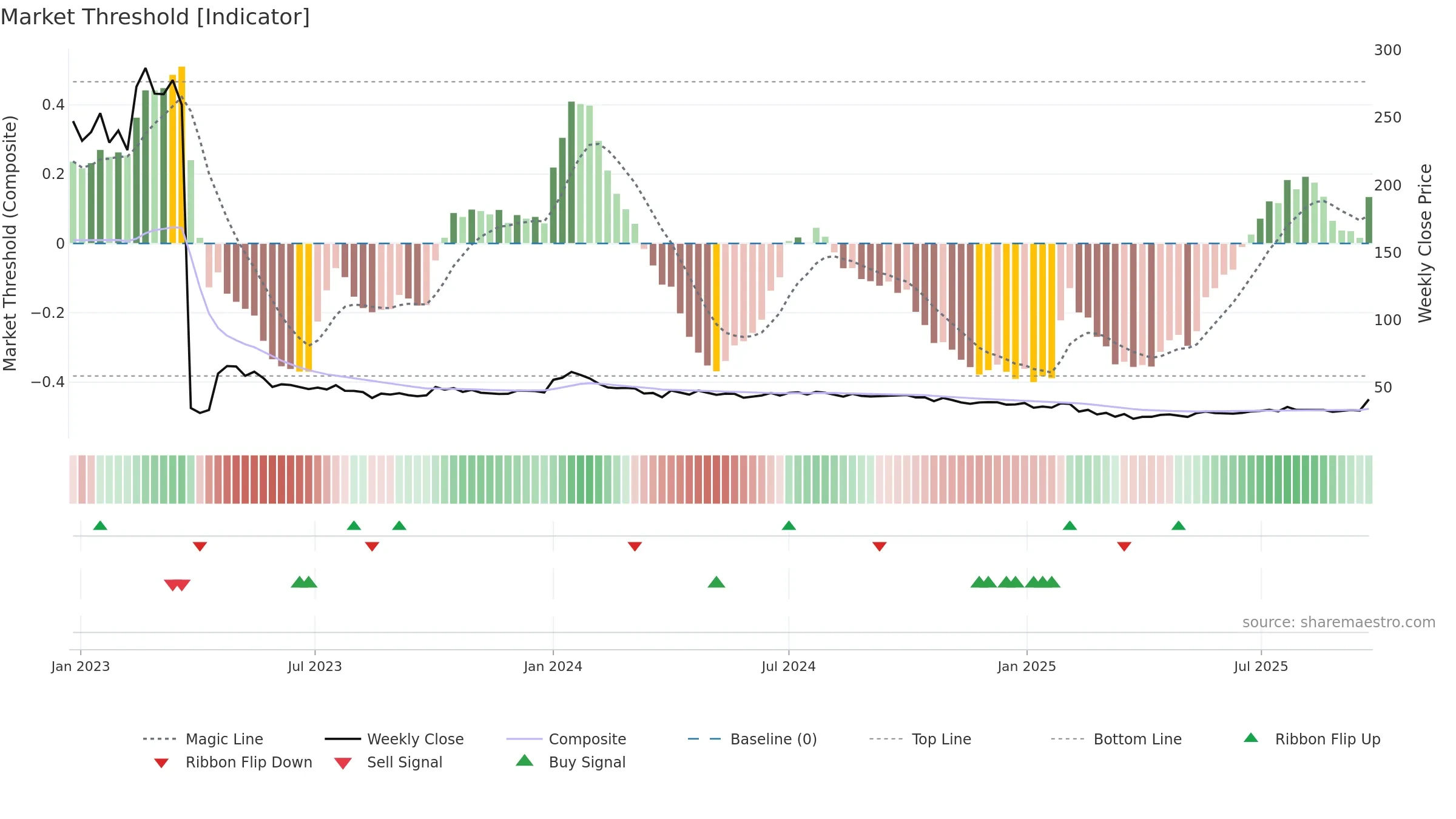 MIRZAINT weekly Market Threshold chart, closing 2025-09-22.