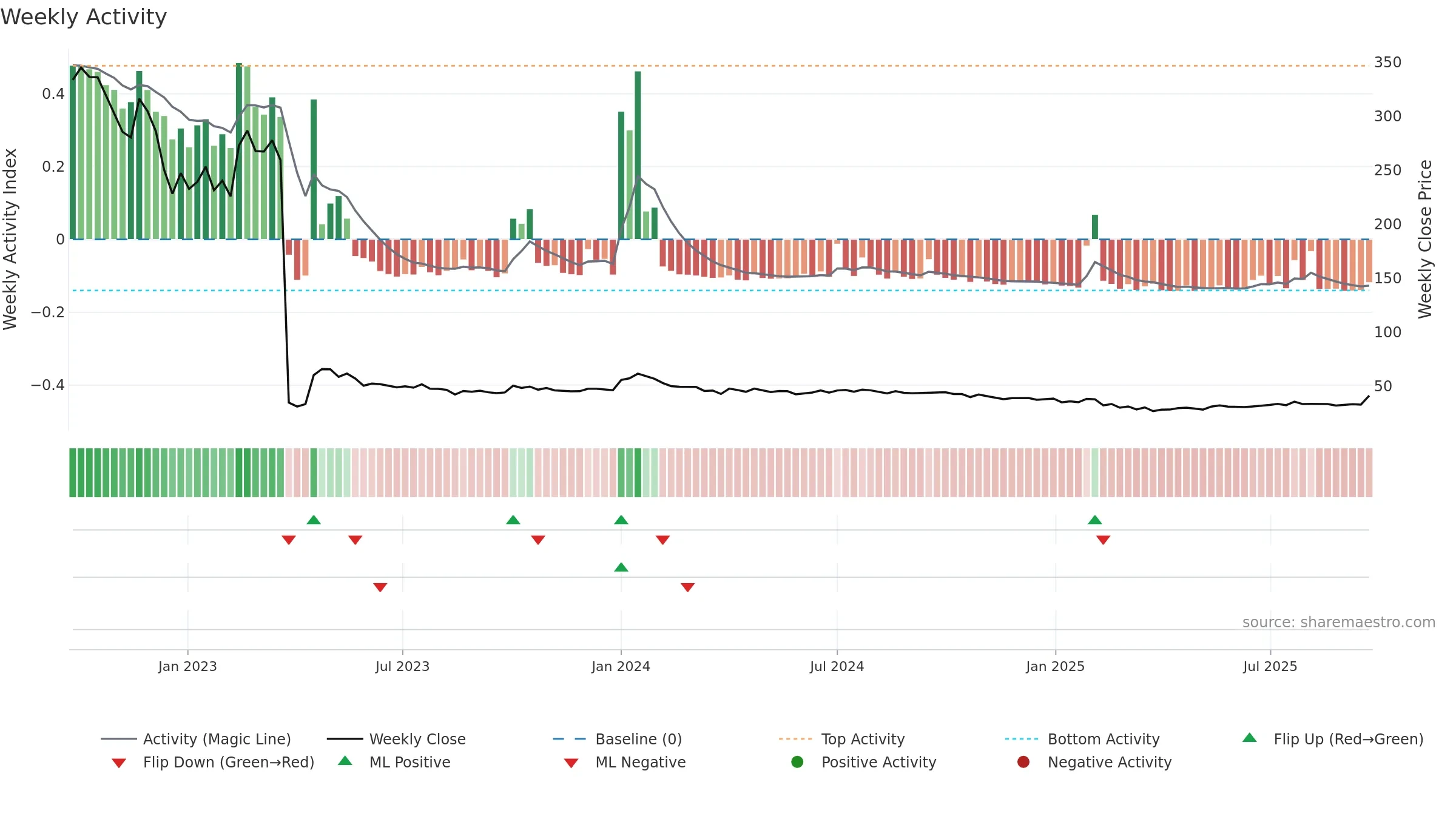 MIRZAINT weekly Activity chart, closing 2025-09-22.