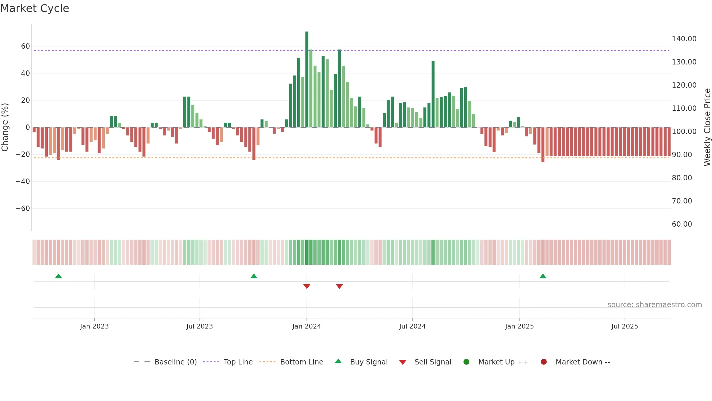 MBECL weekly Market Cycle chart, closing 2025-09-15.