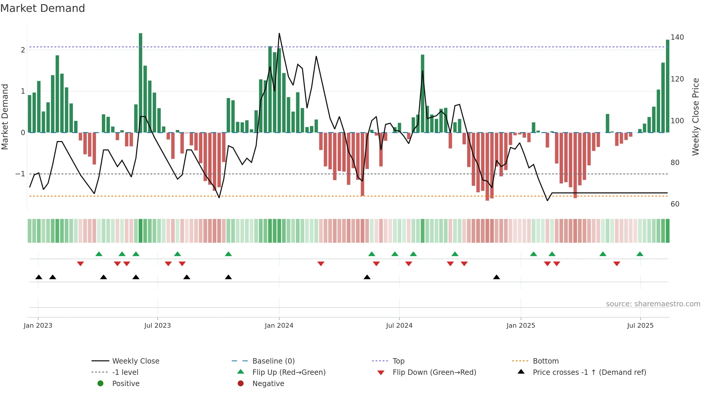 MBECL weekly Market Demand chart, closing 2025-09-15.