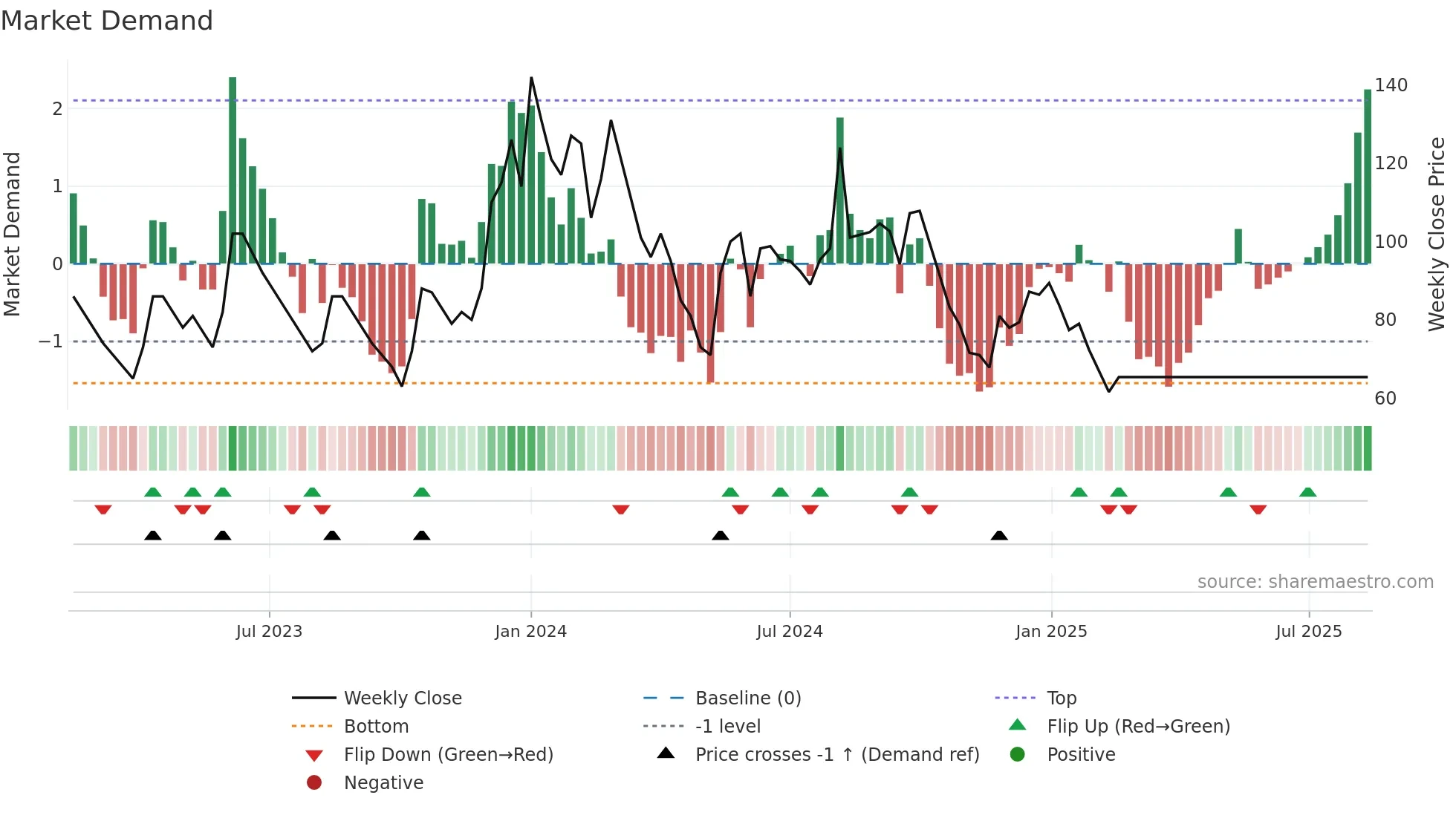 MBECL weekly Market Demand chart