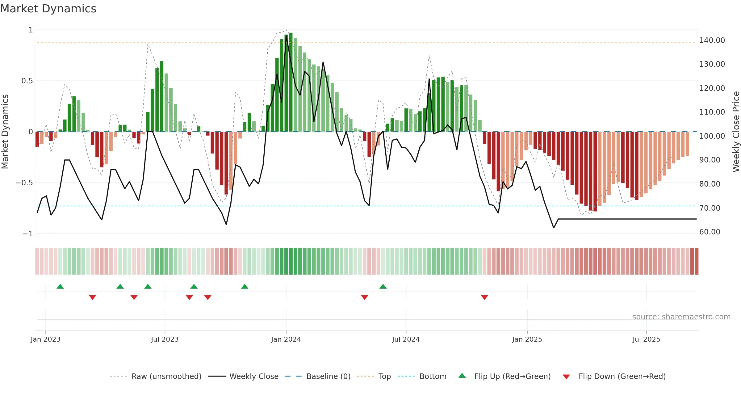 MBECL weekly Market Dynamics chart, closing 2025-09-15.