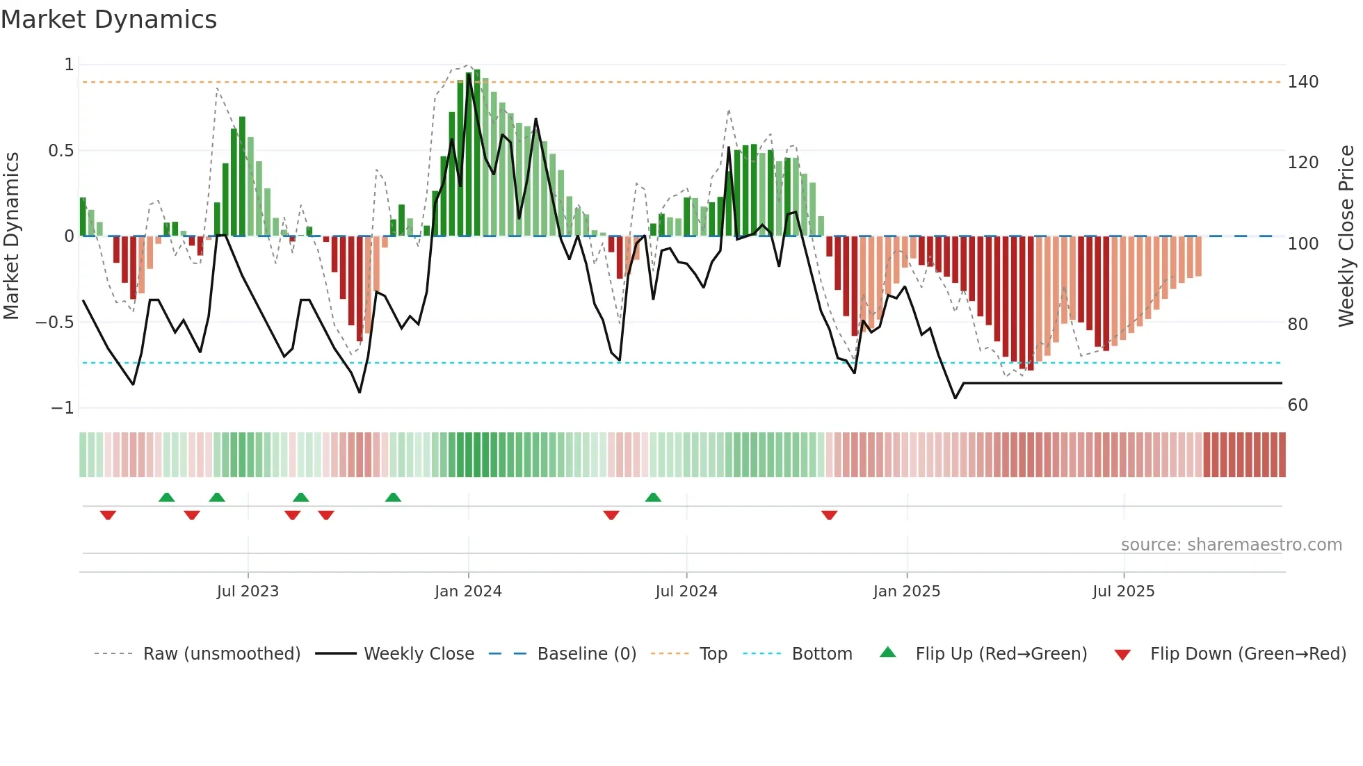MBECL weekly Market Dynamics chart