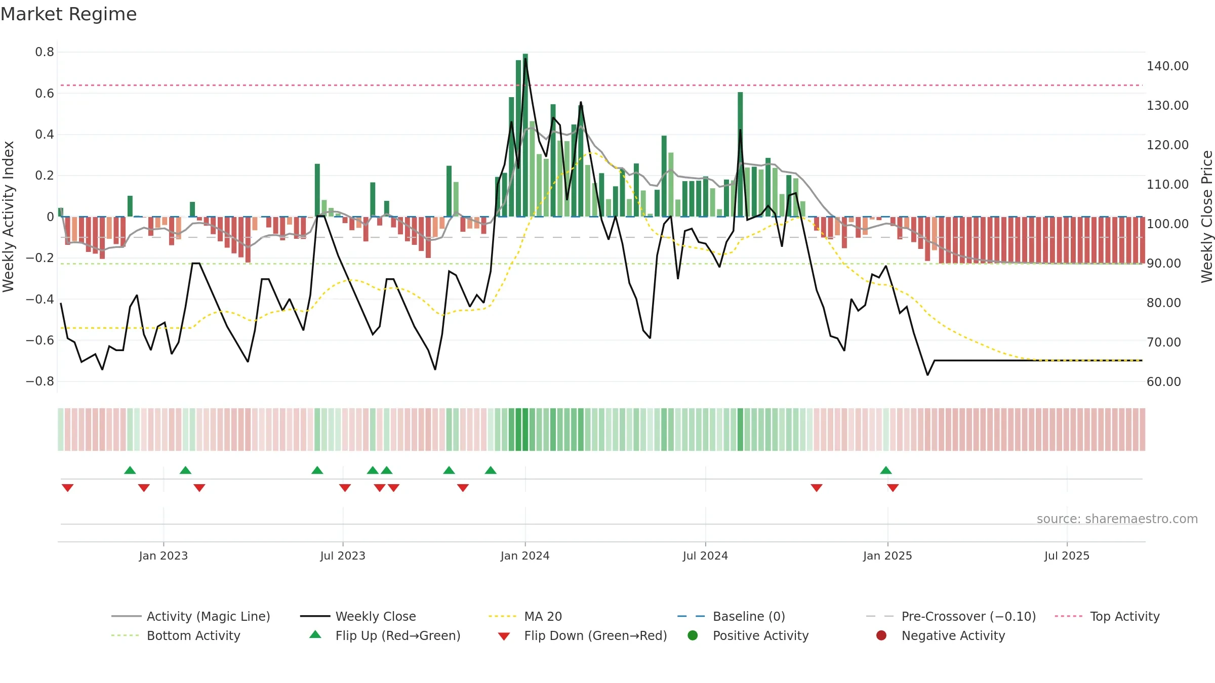 MBECL weekly Market Snapshot chart, closing 2025-09-15.