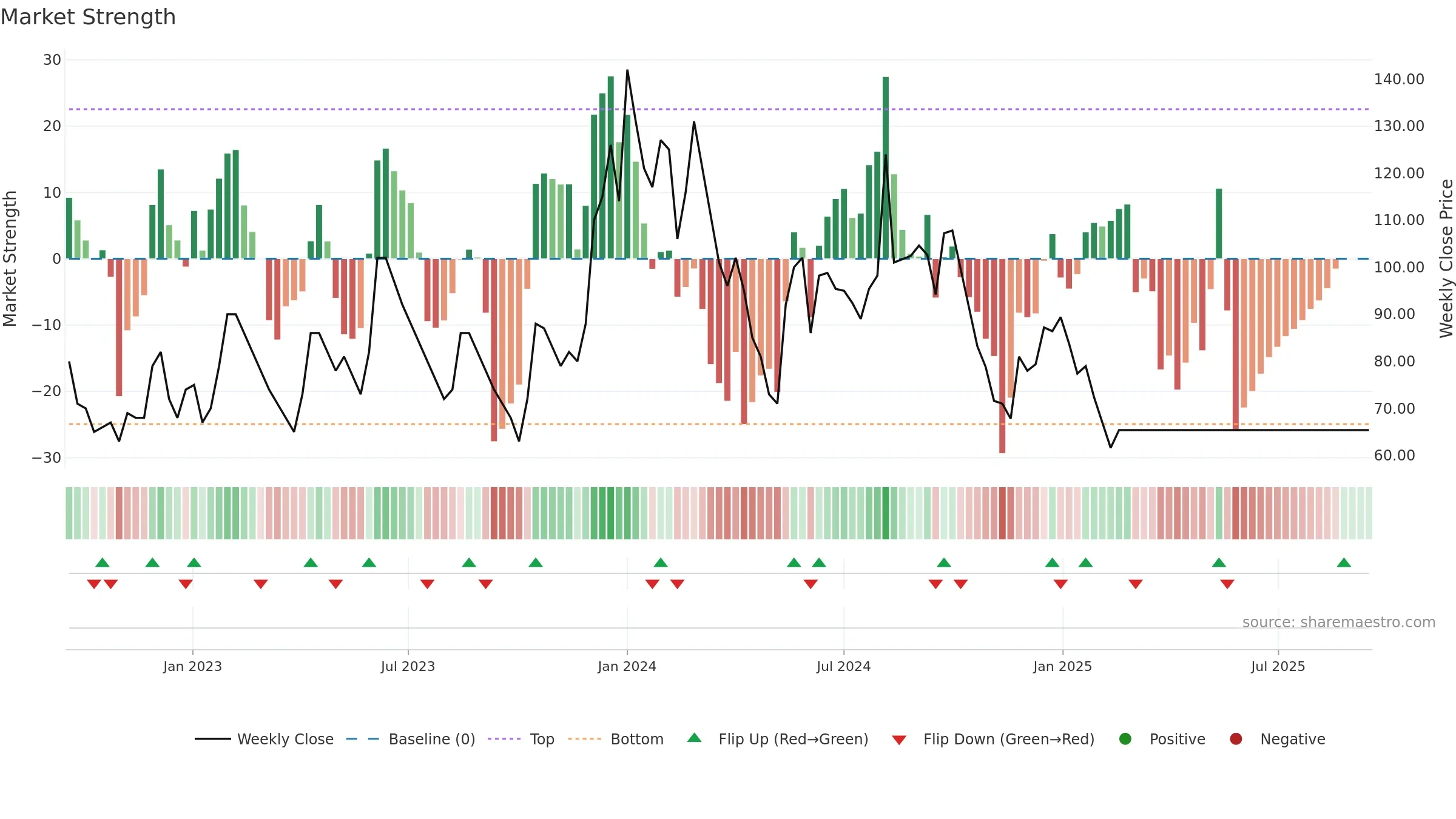 MBECL weekly Market Strength chart, closing 2025-09-15.