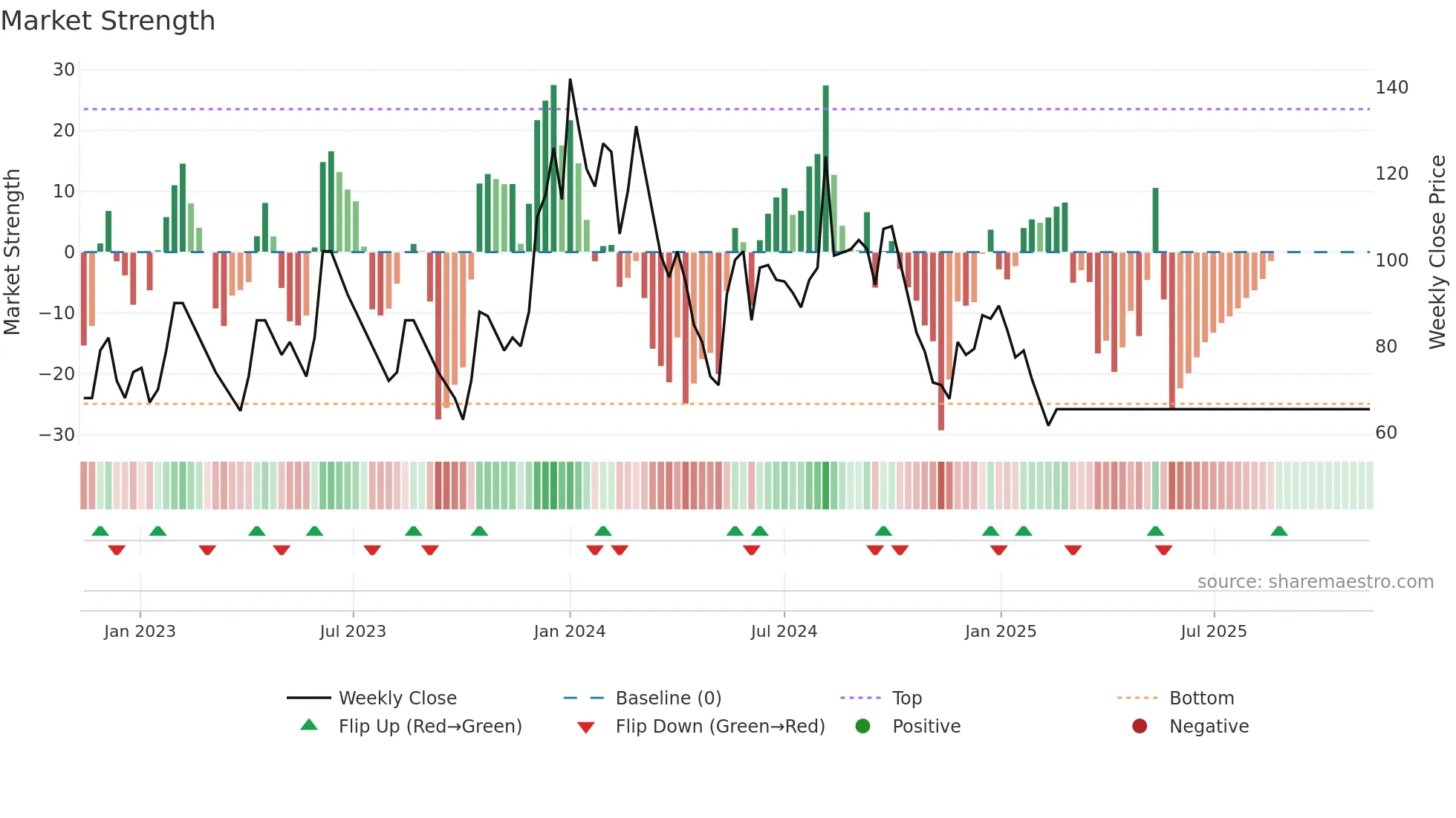 MBECL weekly Market Strength chart