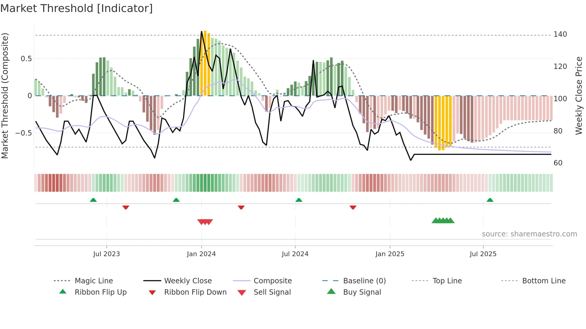 MBECL weekly Market Threshold chart