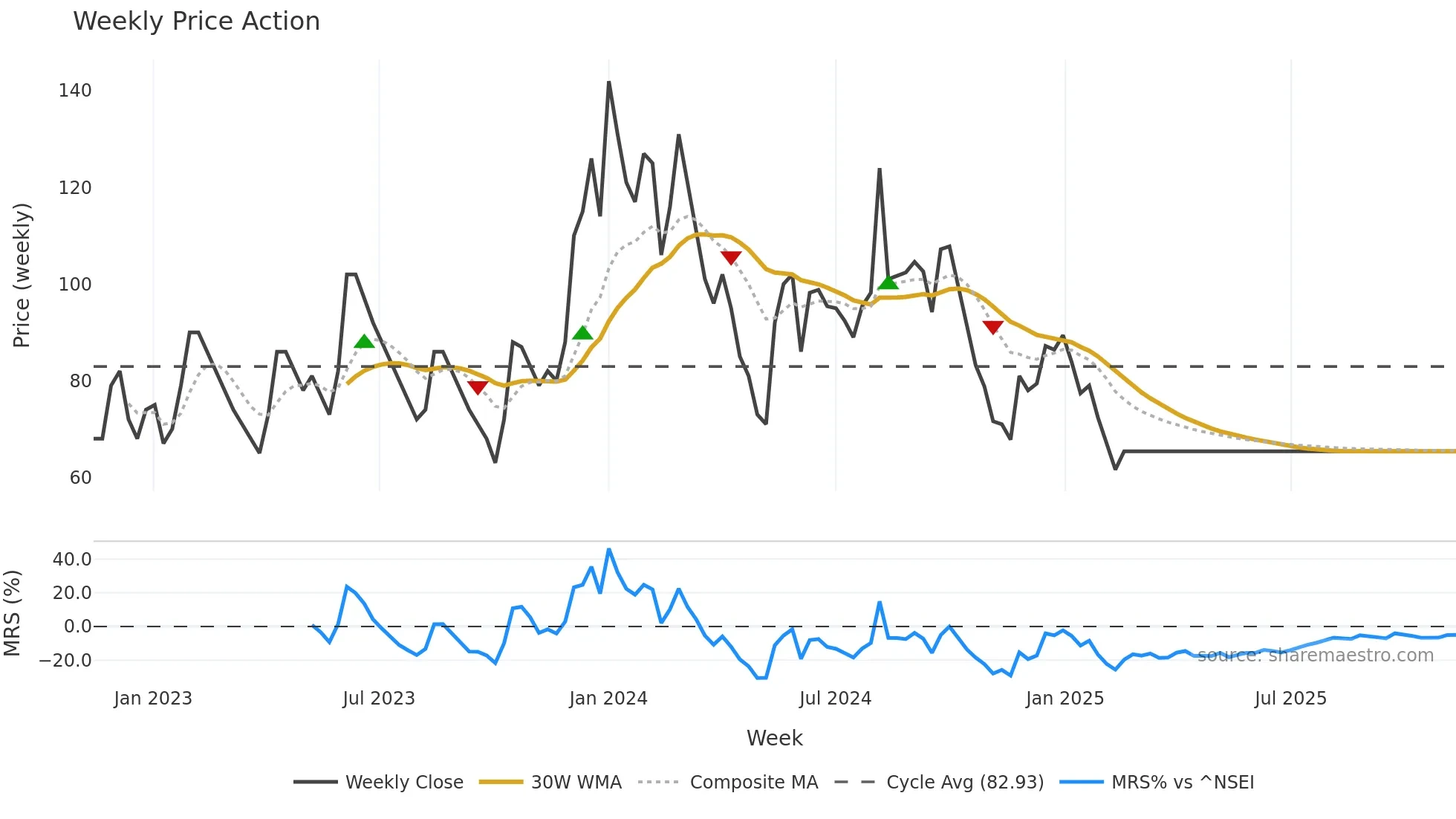 MBECL weekly Price Action chart, closing 2025-11-10