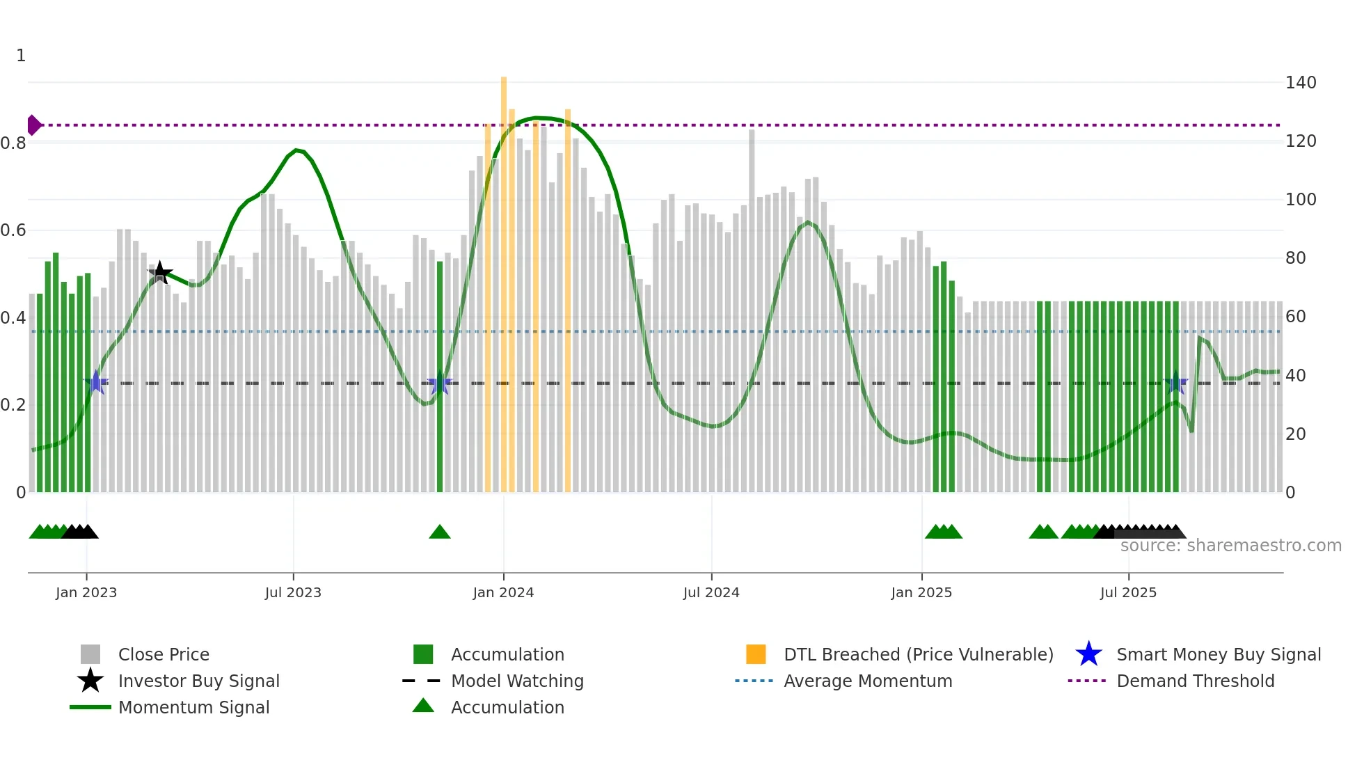 MBECL weekly Smart Money chart
