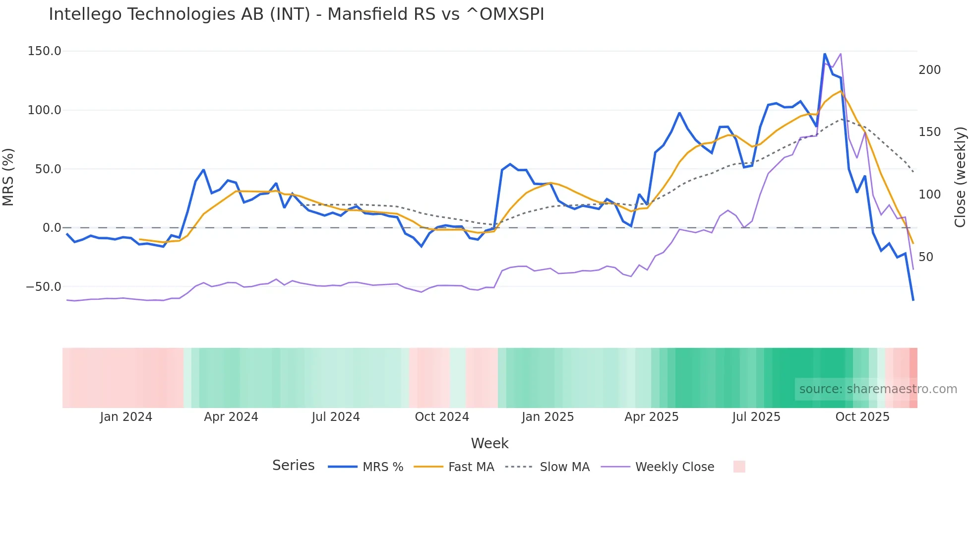 INT Mansfield Relative Strength chart