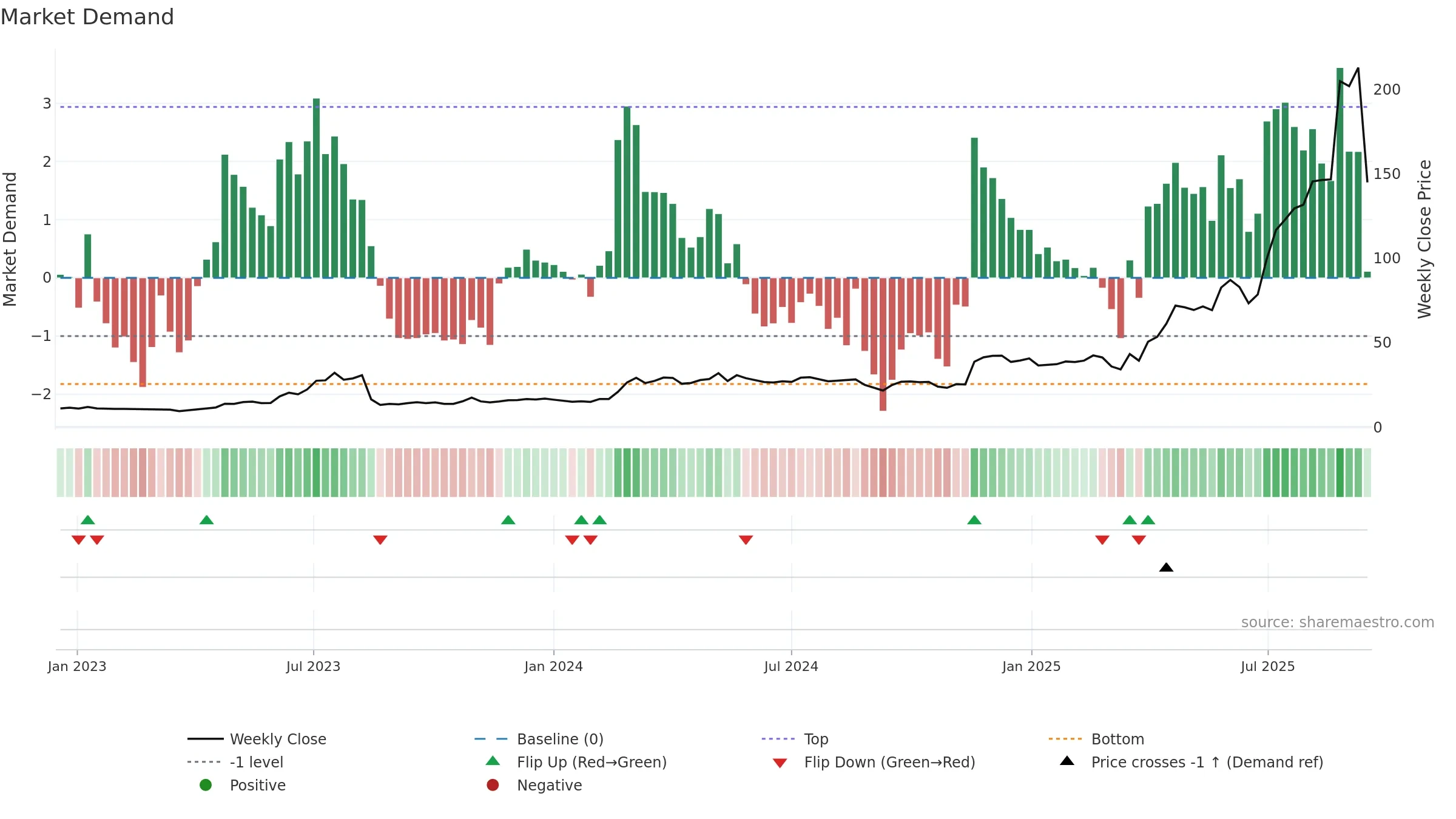 INT weekly Market Demand chart, closing 2025-09-15.