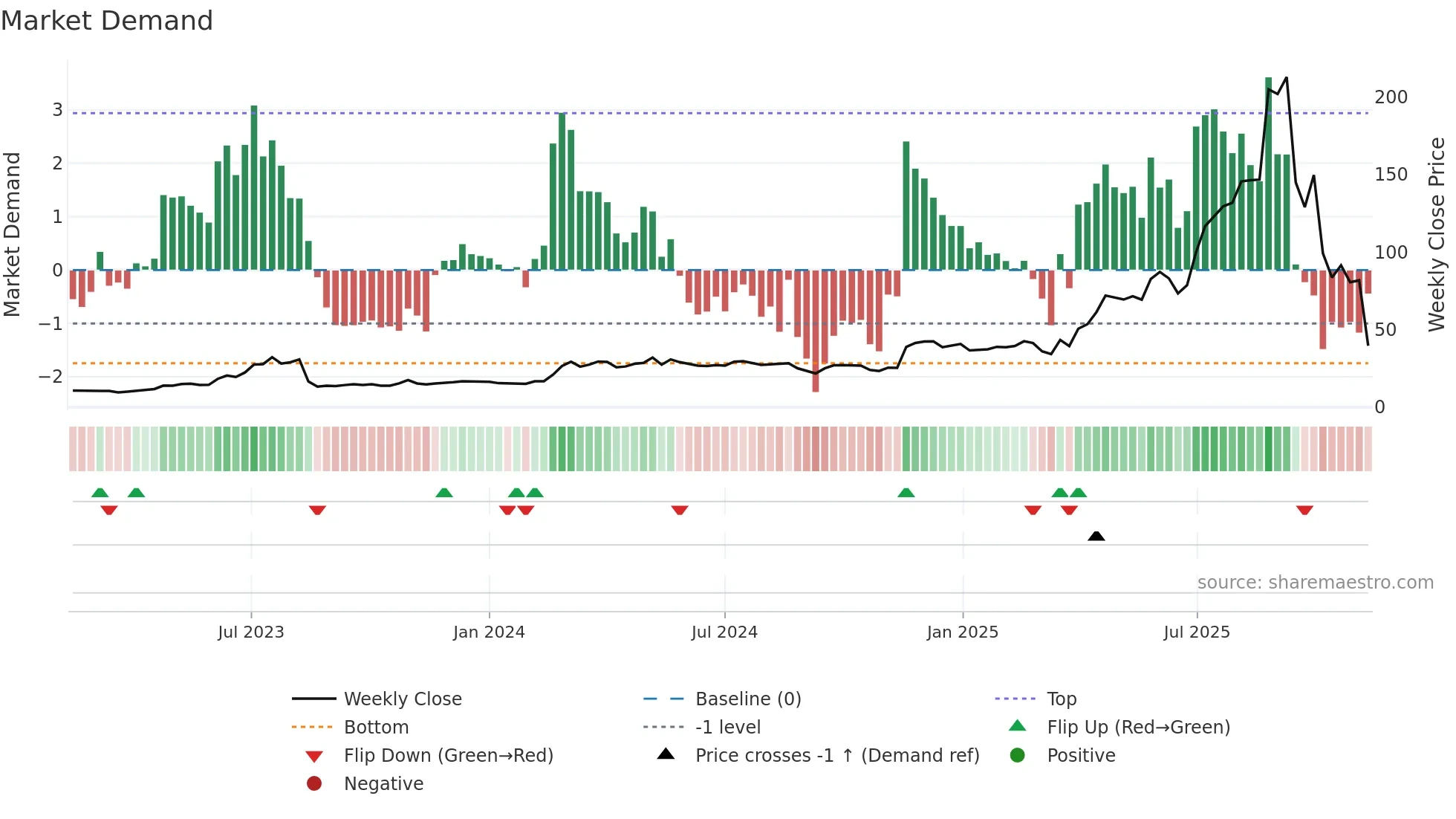 INT weekly Market Demand chart