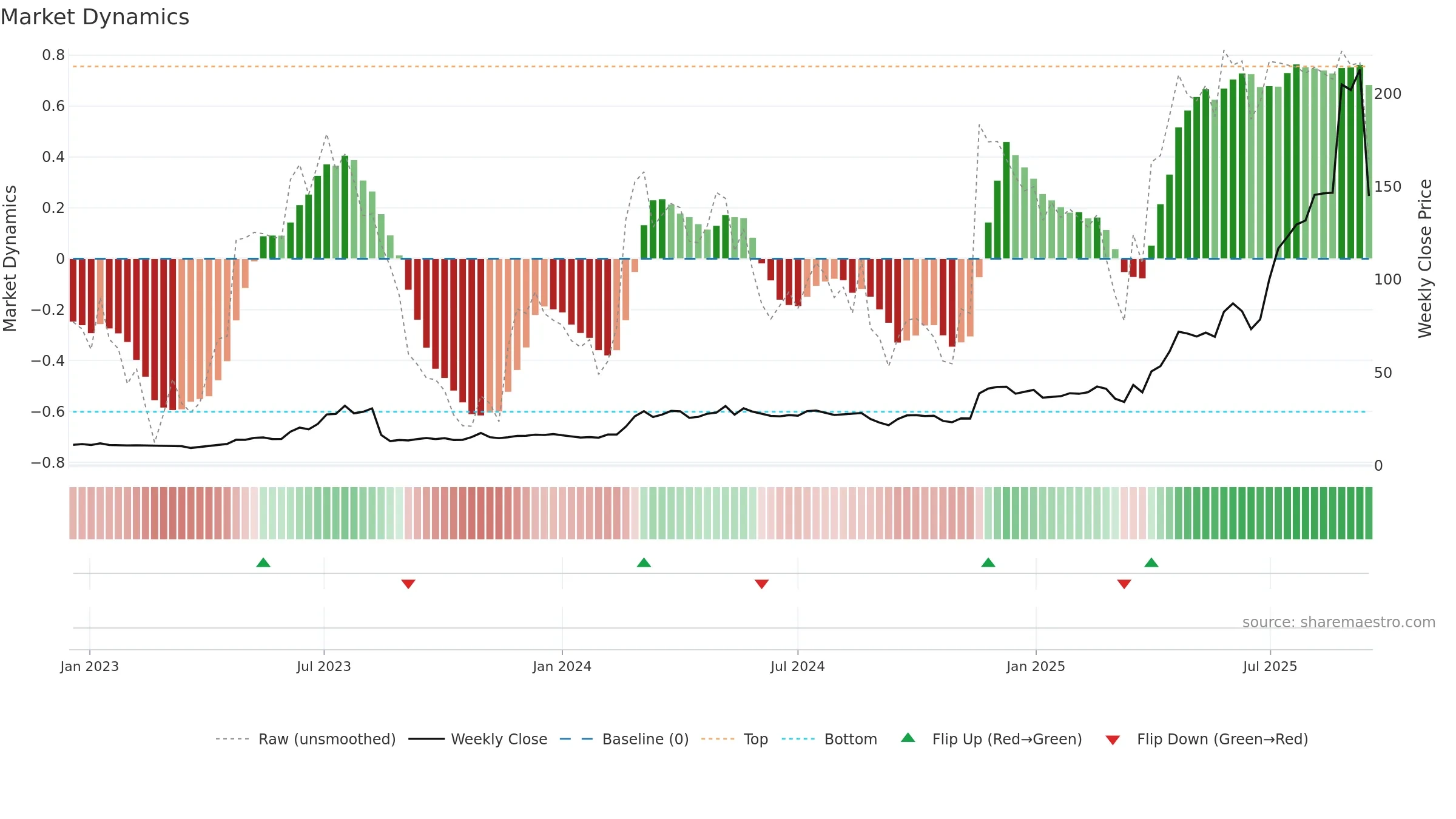 INT weekly Market Dynamics chart, closing 2025-09-15.