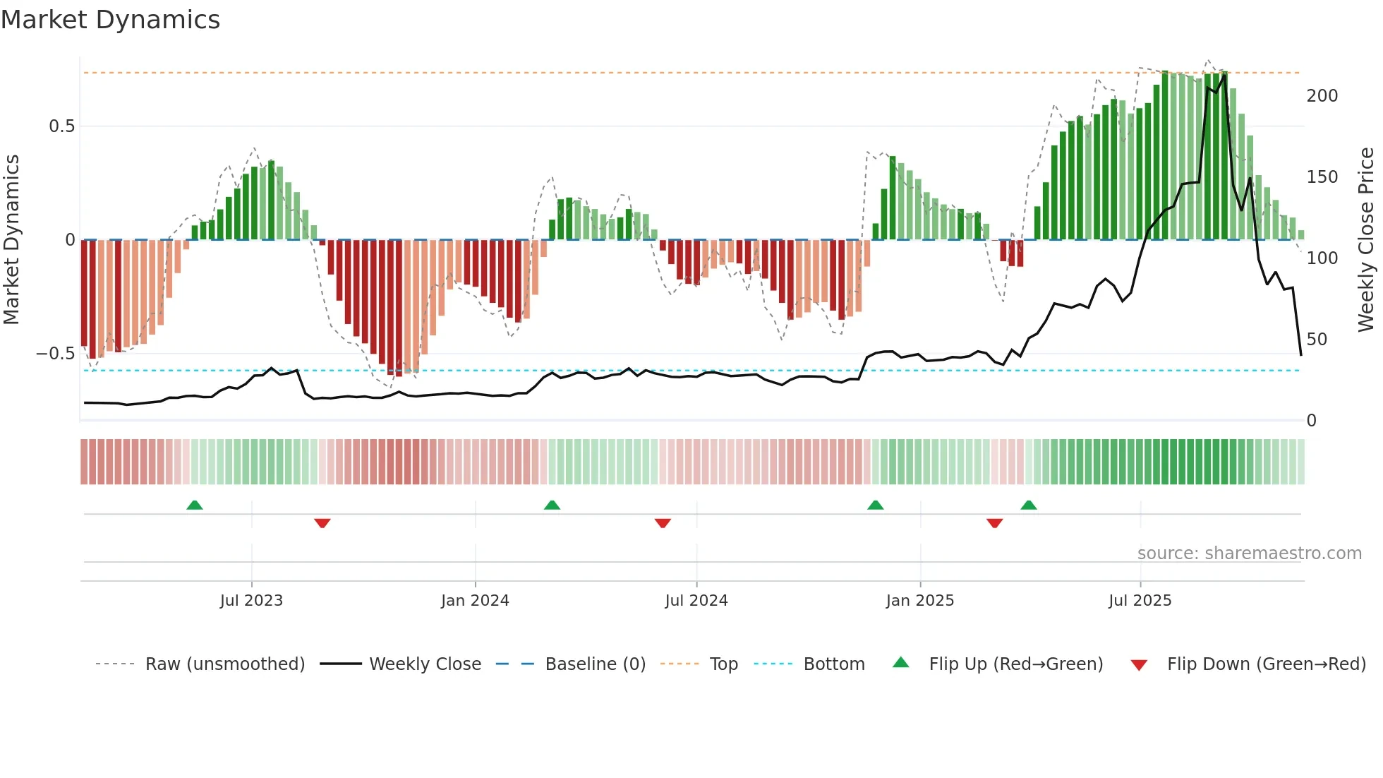 INT weekly Market Dynamics chart