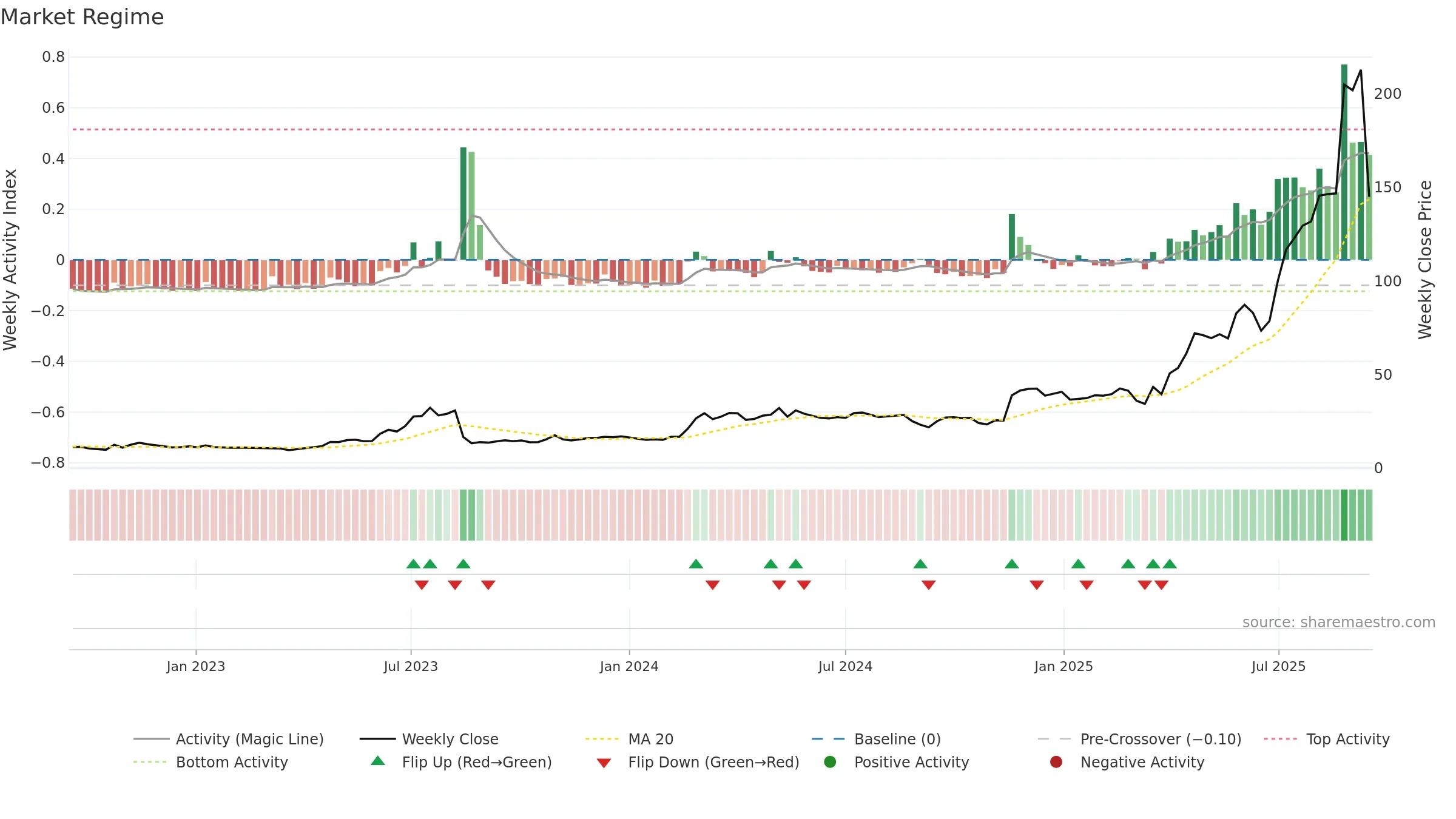 INT weekly Market Snapshot chart, closing 2025-09-15.