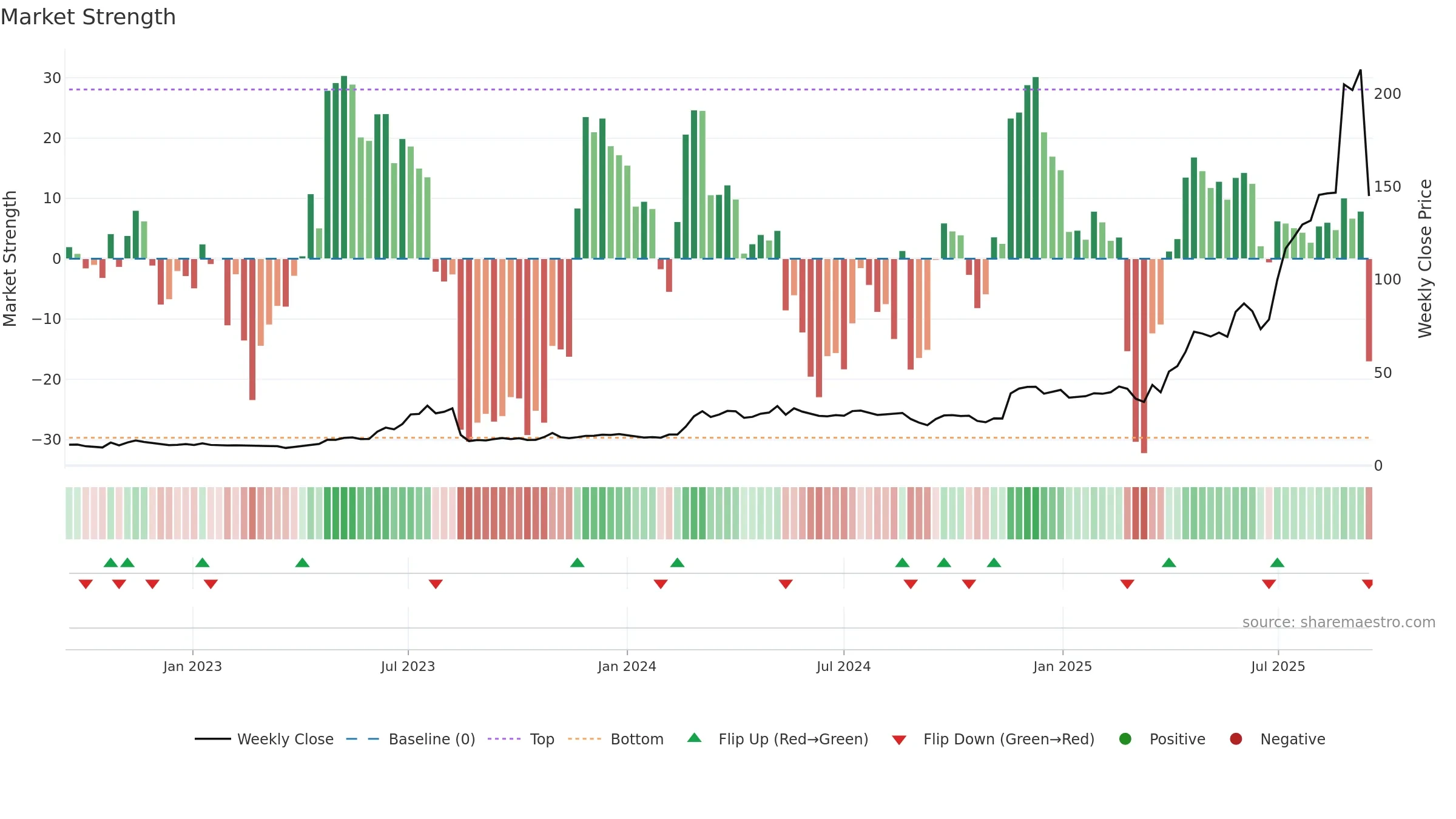 INT weekly Market Strength chart, closing 2025-09-15.