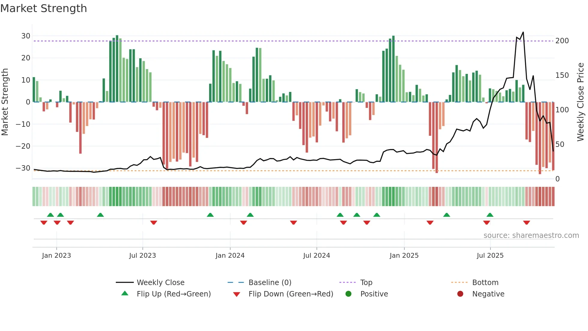 INT weekly Market Strength chart