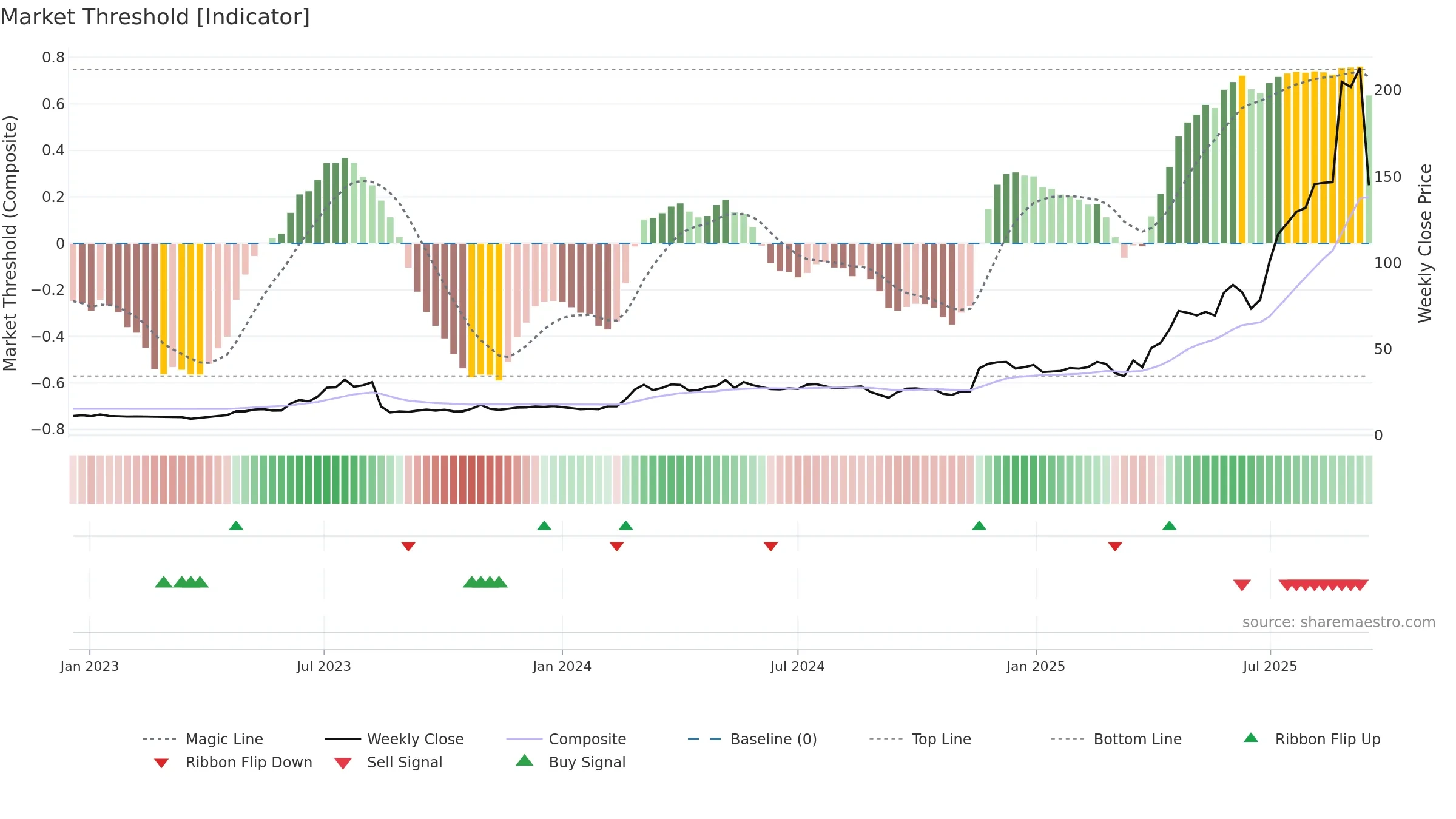 INT weekly Market Threshold chart, closing 2025-09-15.