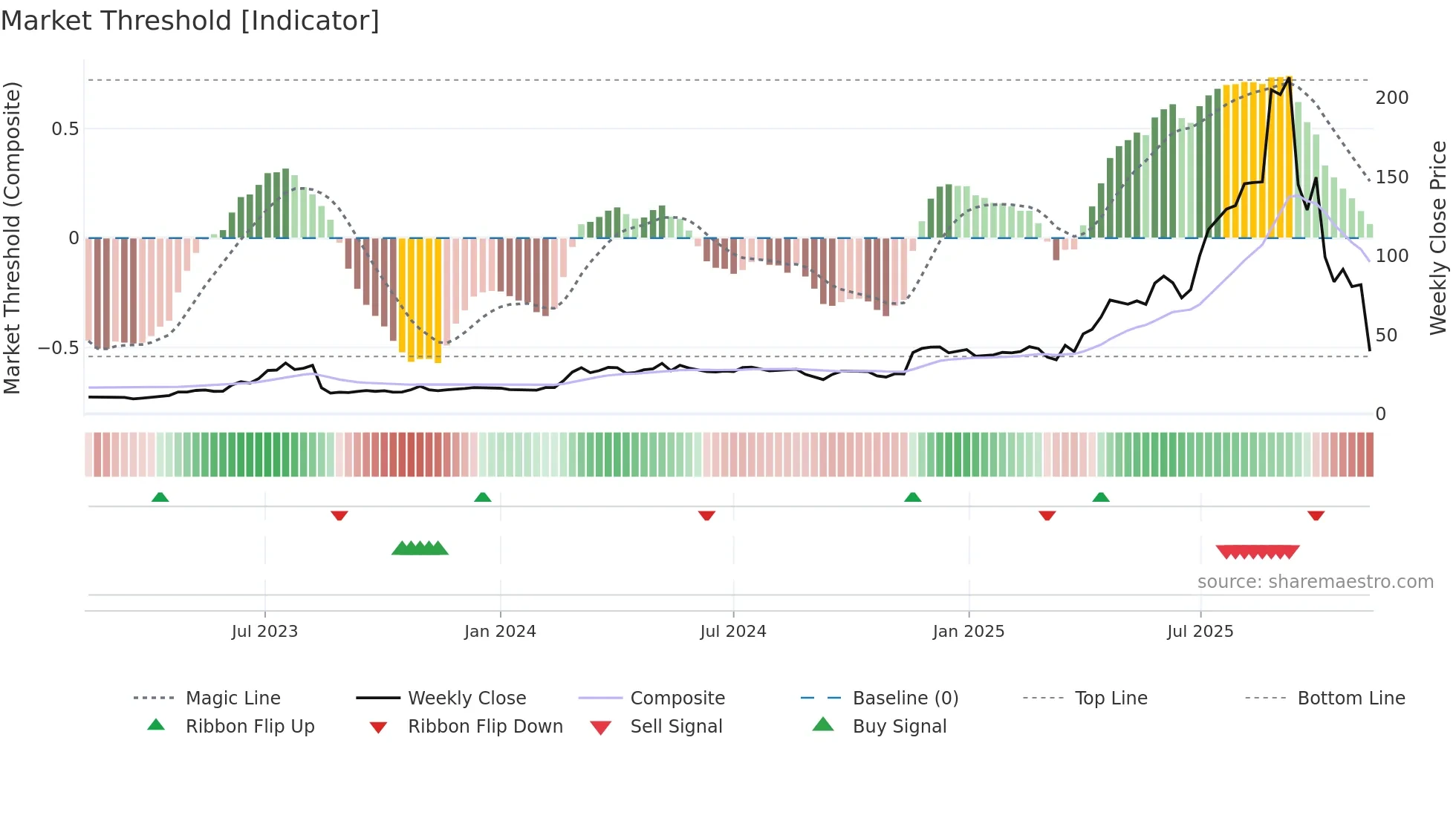 INT weekly Market Threshold chart