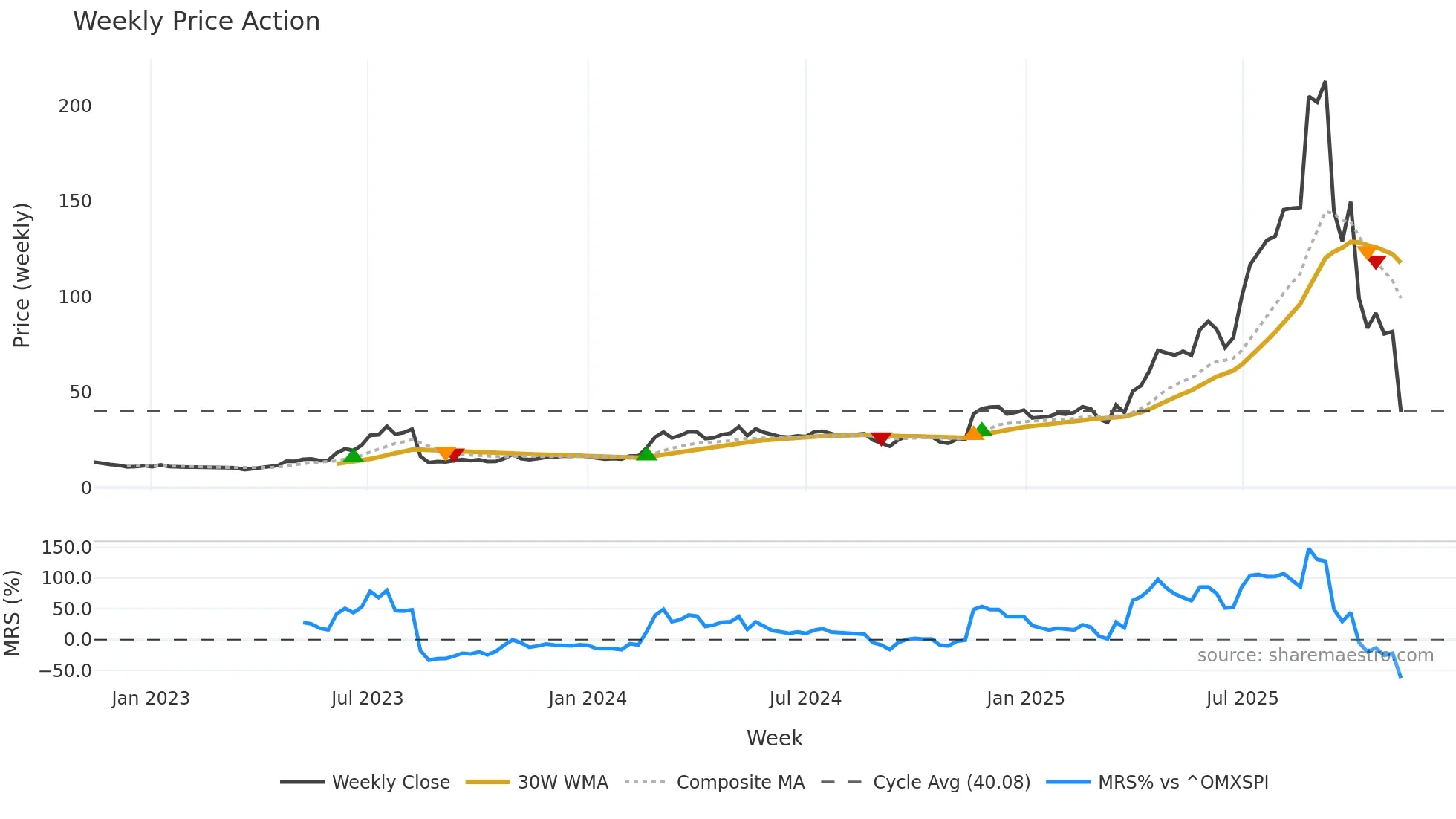 INT weekly Price Action chart, closing 2025-11-10