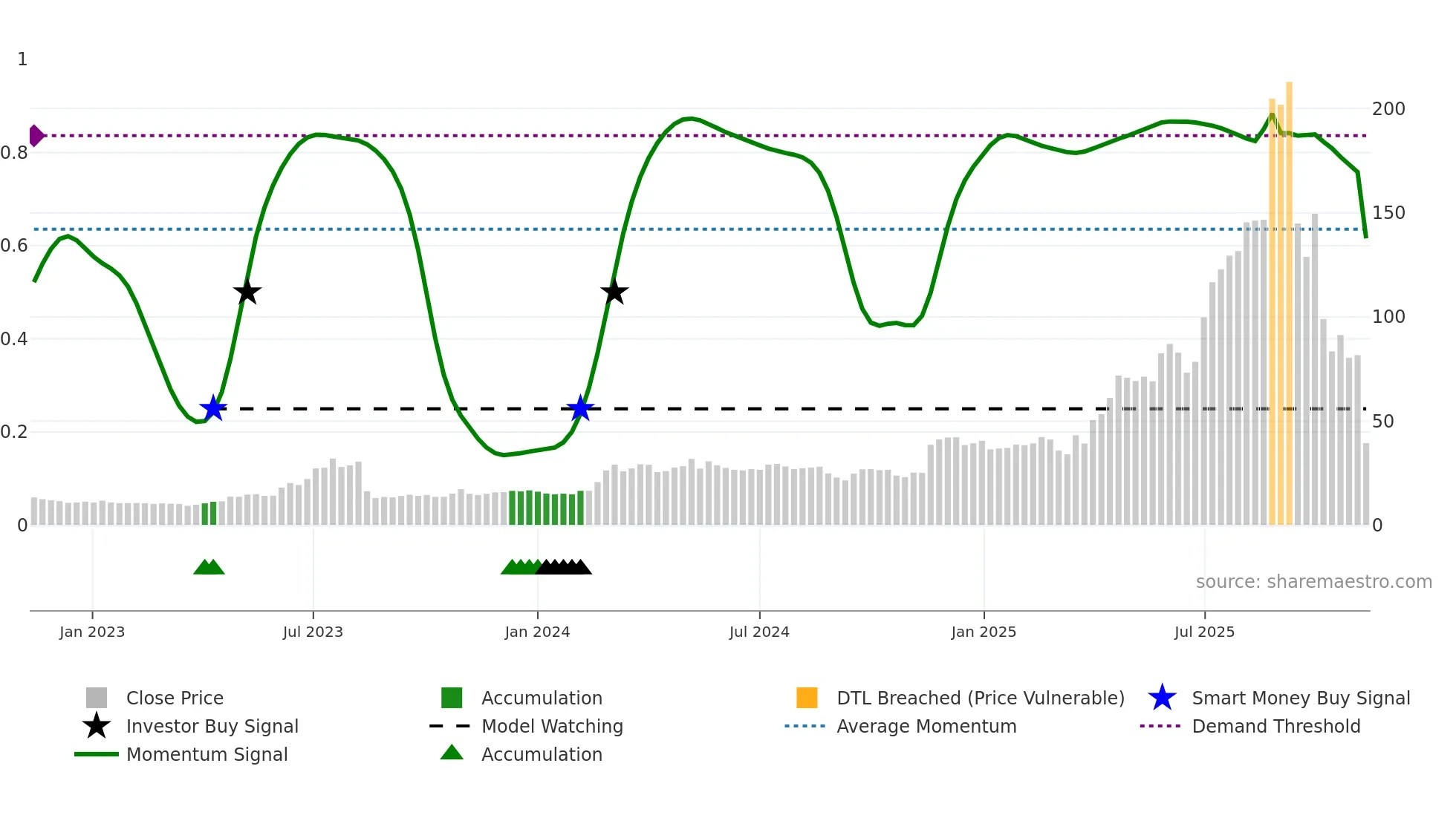 INT weekly Smart Money chart