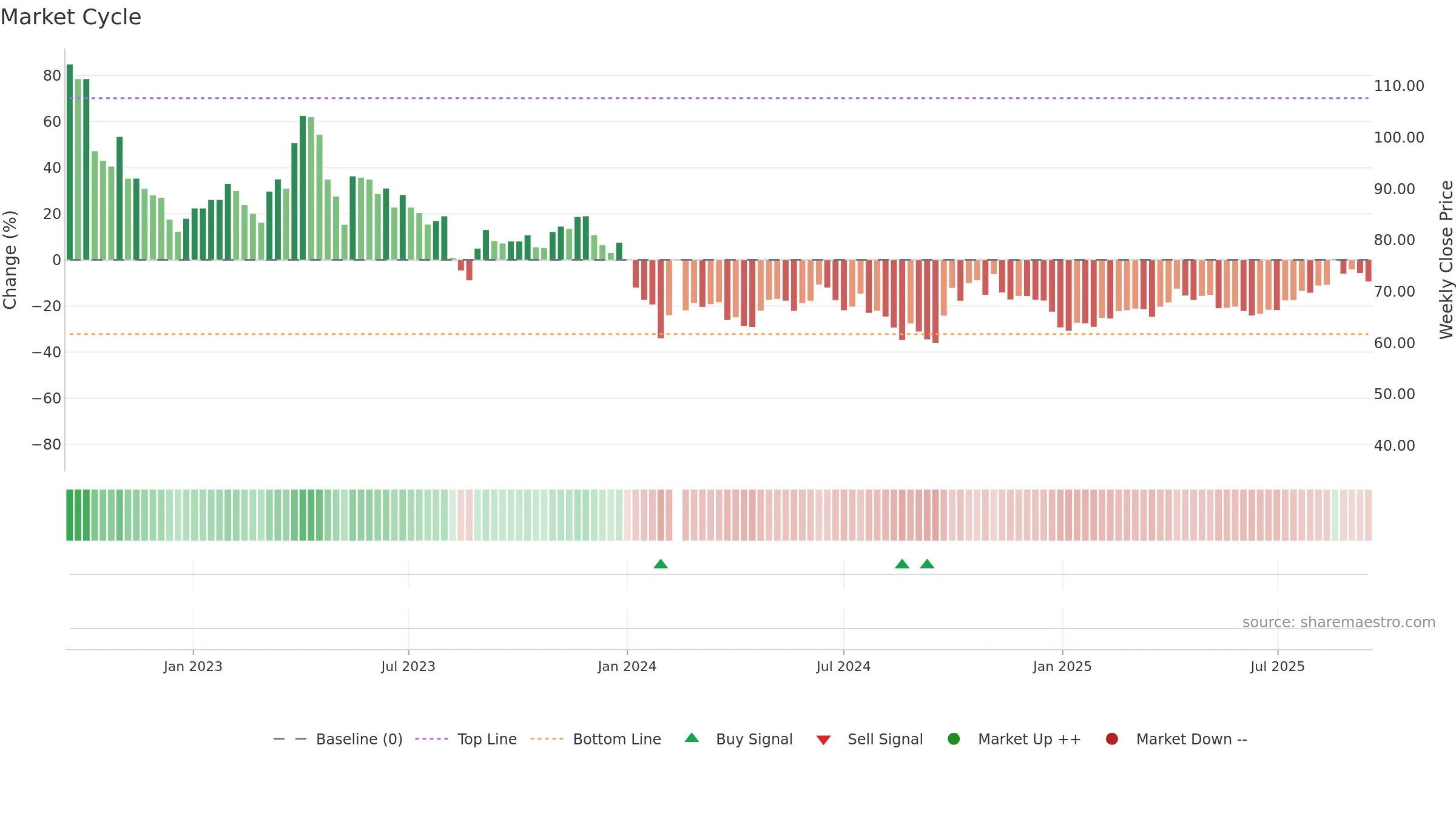 688268 weekly Market Cycle chart, closing 2025-09-15.