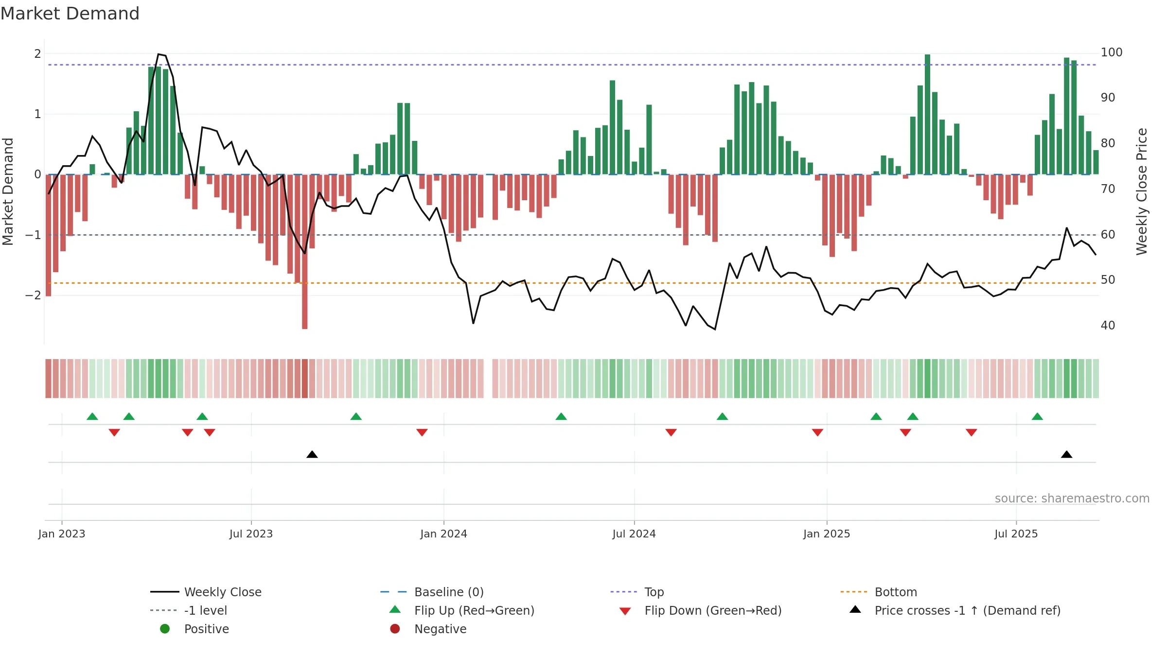 688268 weekly Market Demand chart, closing 2025-09-15.