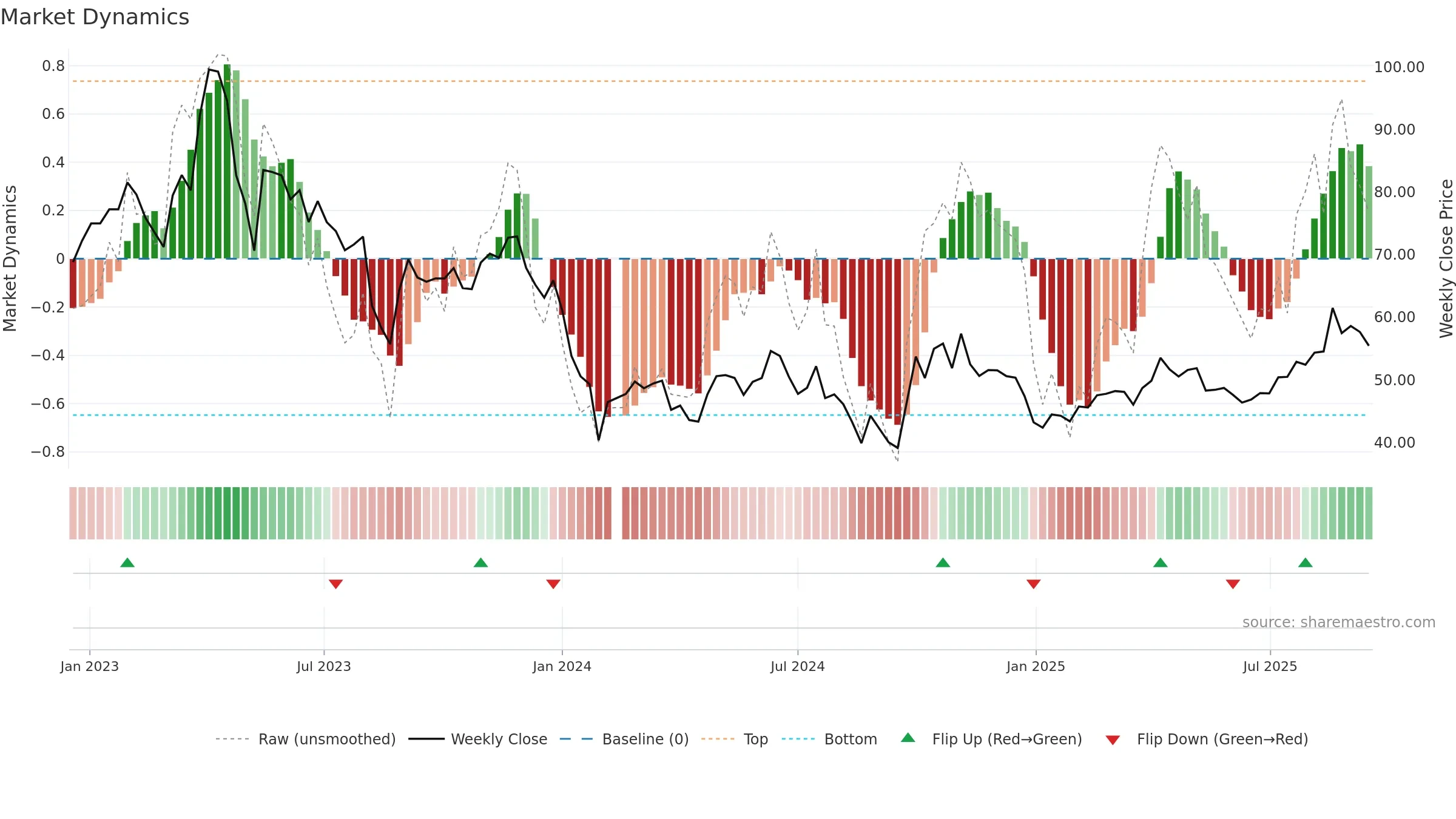 688268 weekly Market Dynamics chart, closing 2025-09-15.