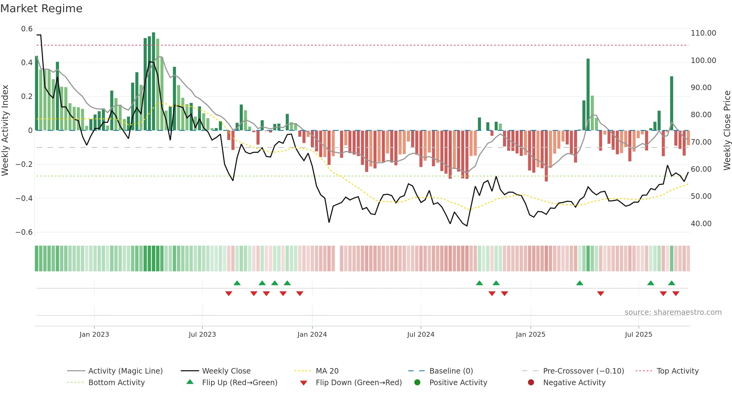 688268 weekly Market Snapshot chart, closing 2025-09-15.