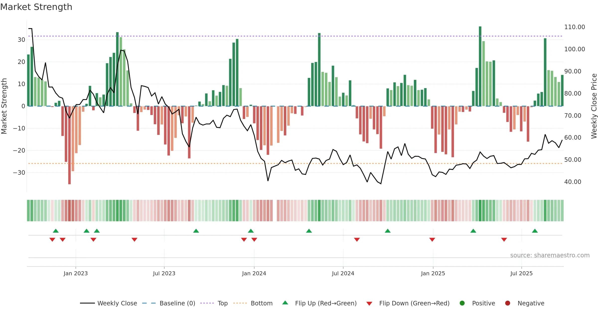 688268 weekly Market Strength chart, closing 2025-09-15.