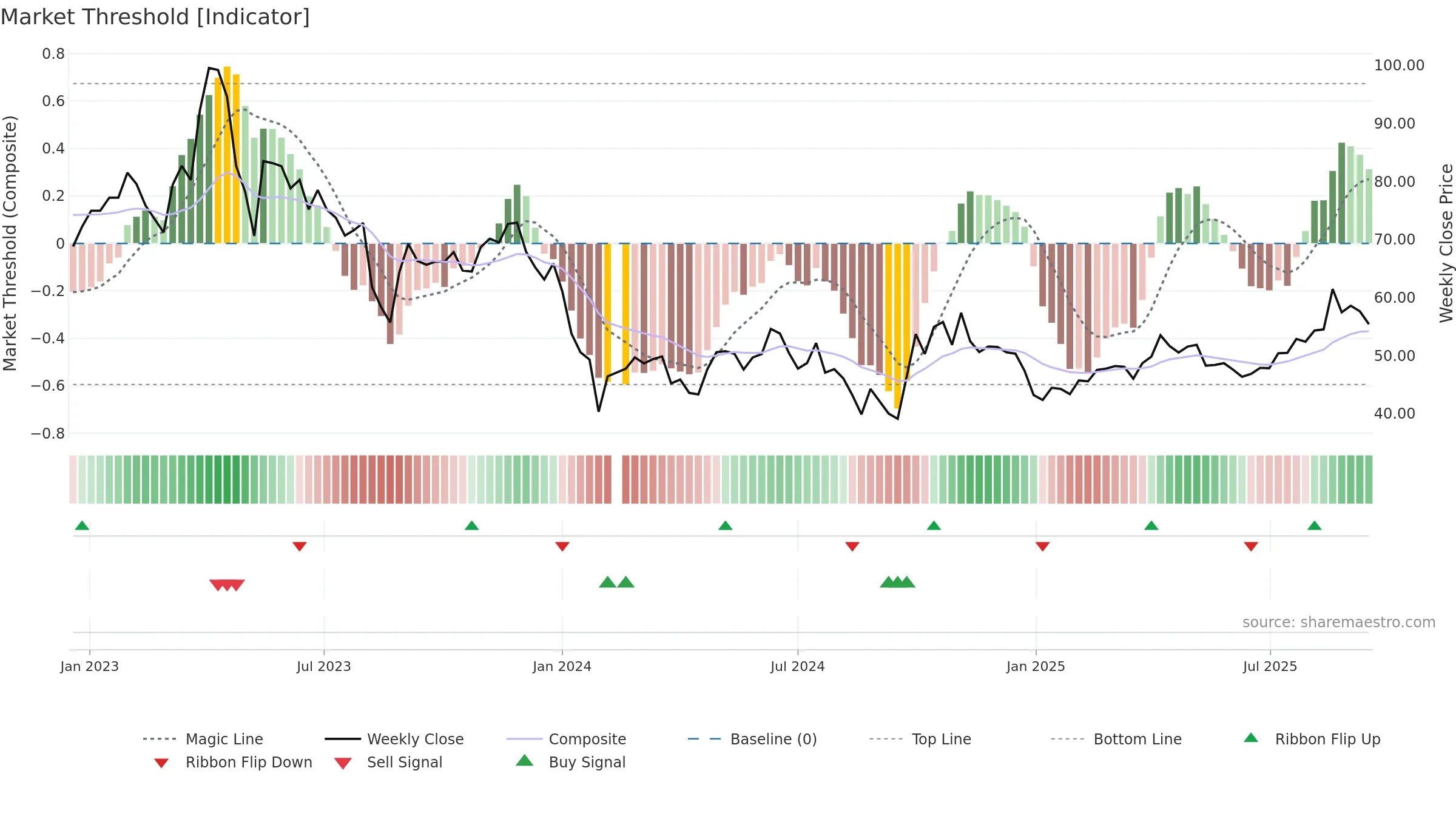 688268 weekly Market Threshold chart, closing 2025-09-15.
