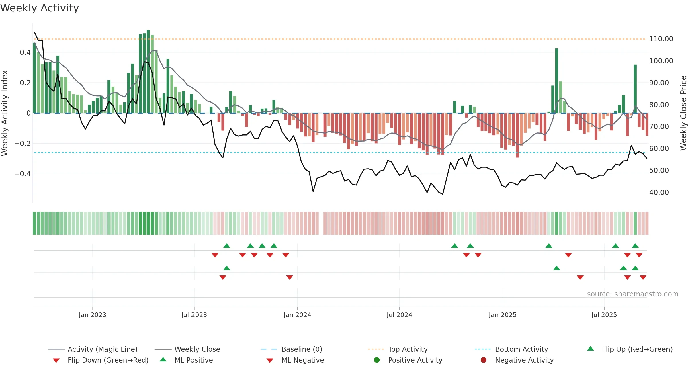 688268 weekly Activity chart, closing 2025-09-15.