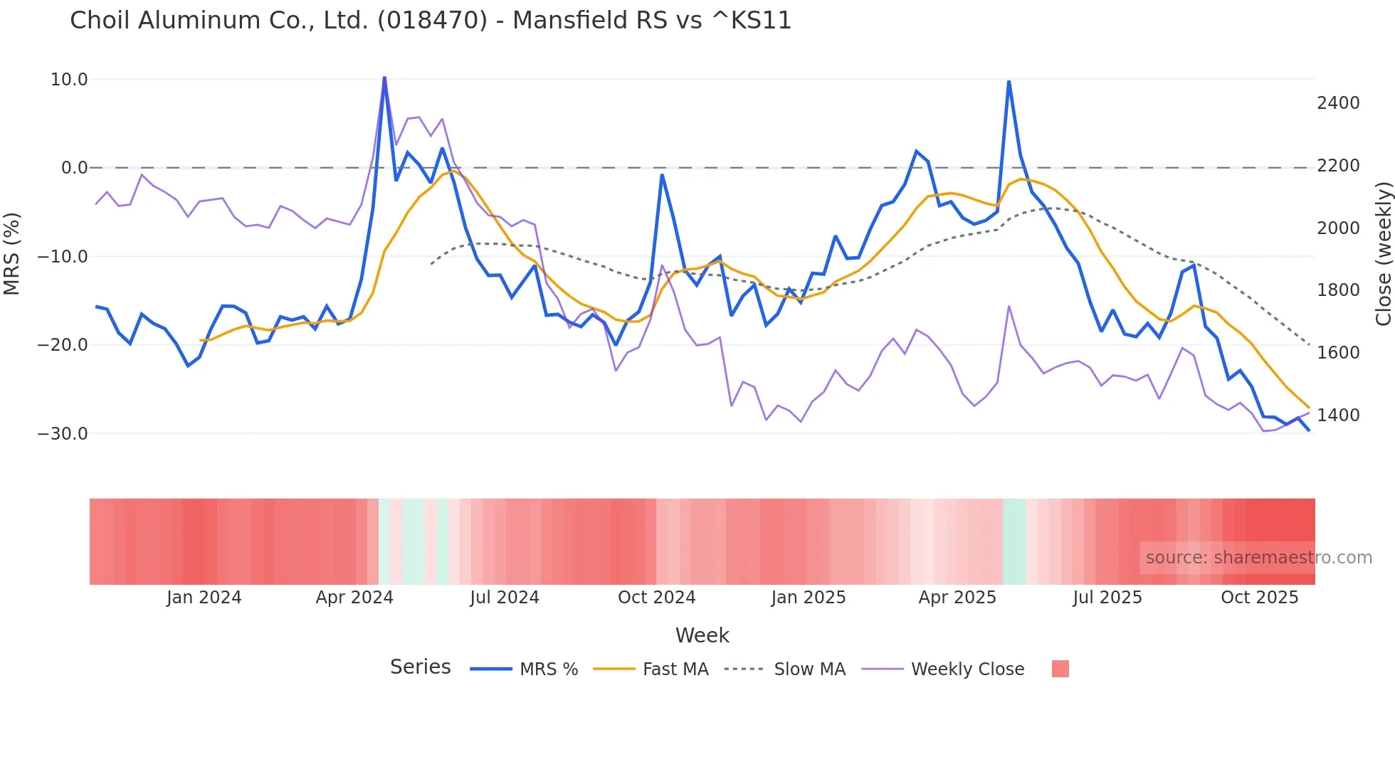 018470 Mansfield Relative Strength chart