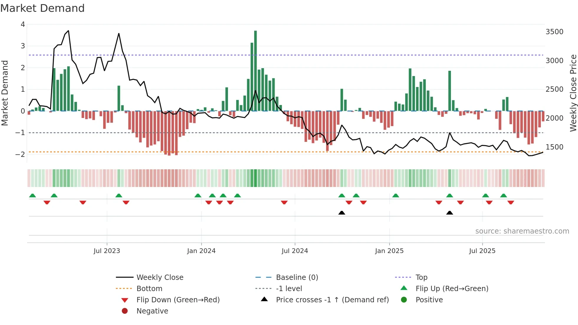 018470 weekly Market Demand chart