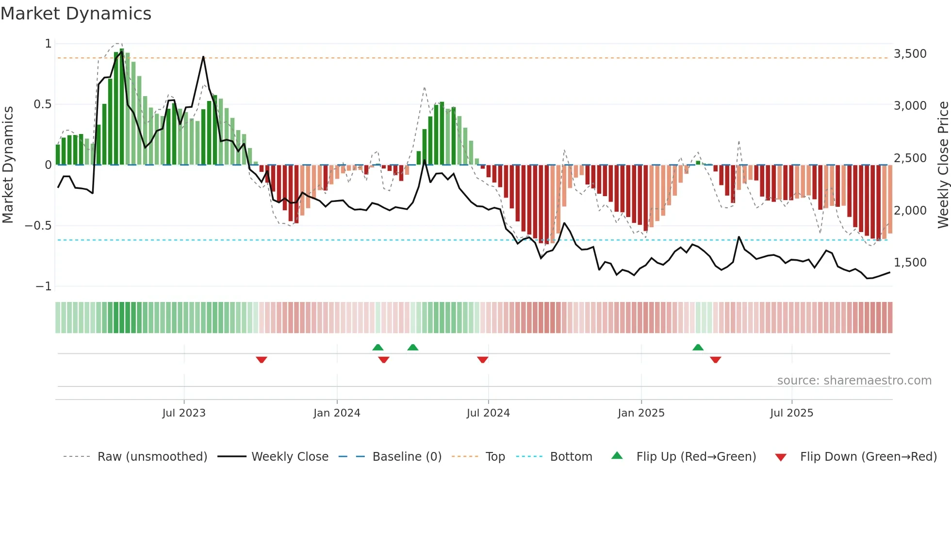 018470 weekly Market Dynamics chart