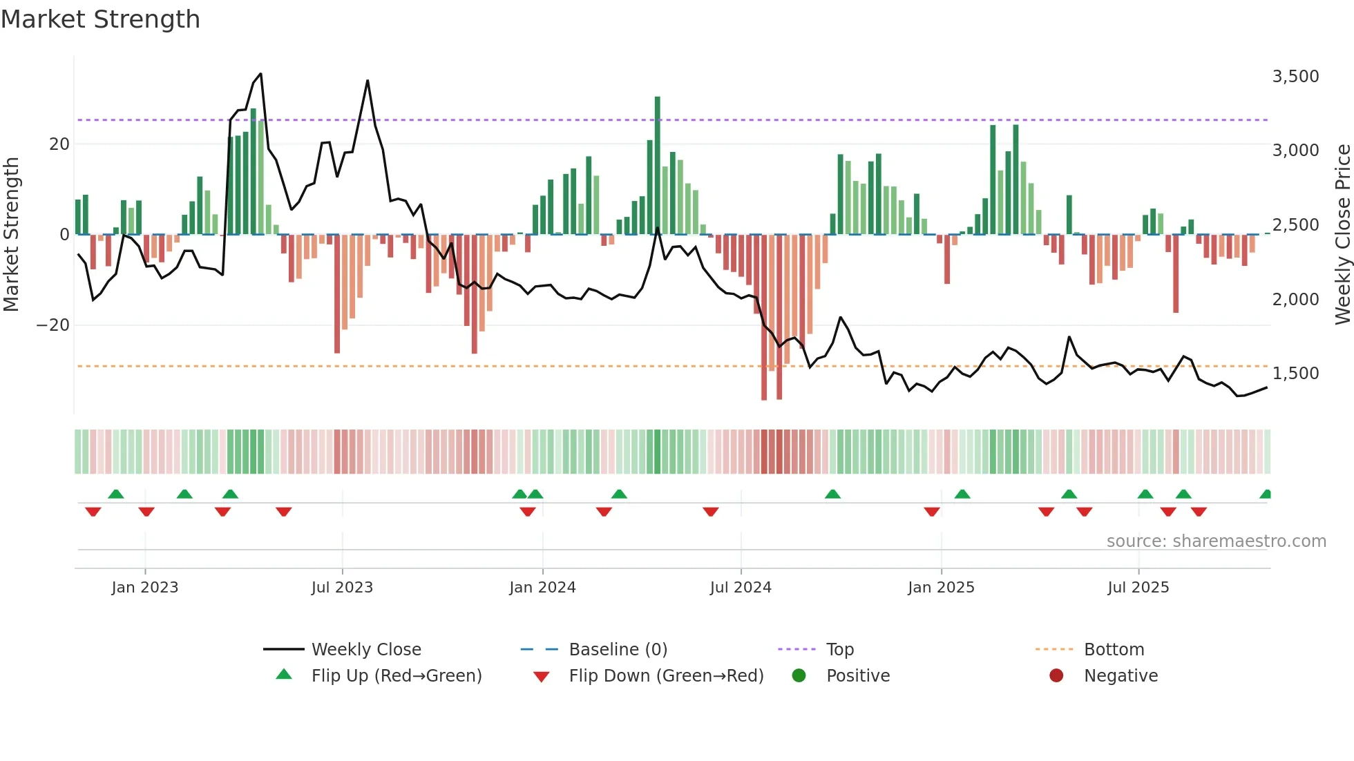 018470 weekly Market Strength chart